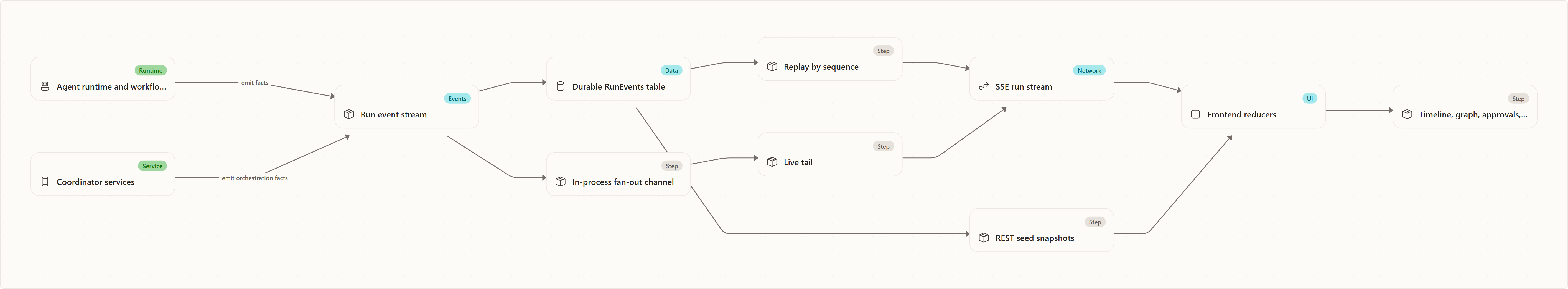 Purpose and Mental Model: Agent runtime and workflow executors, Run event stream, Coordinator services, Durable RunEvents table, In-process fan-out channel, Replay by sequence, Live tail, SSE run stream, Frontend reducers, Timeline, graph, approvals, status, REST seed snapshots