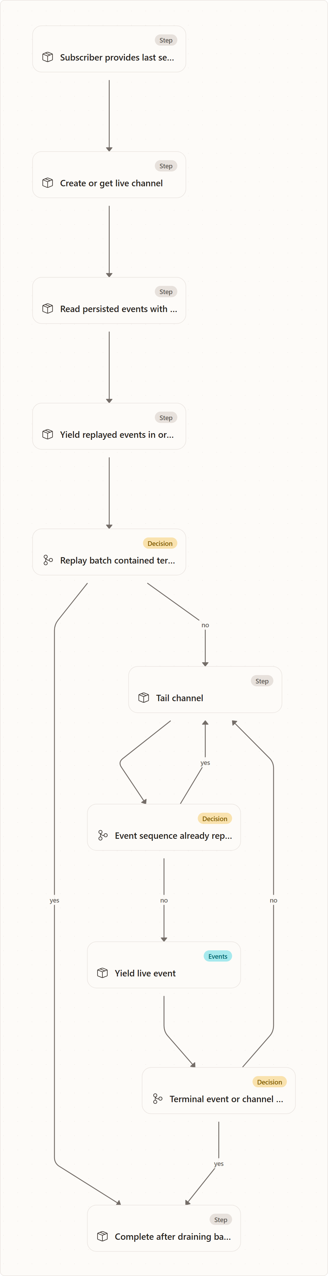 Replay-Then-Tail: Subscriber provides last seen sequence, Create or get live channel, Read persisted events with sequence greater than cursor, Yield replayed events in order, Replay batch contained terminal?, Complete after draining batch, Tail channel, Event sequence already replayed?, Yield live event, Terminal event or channel closed?