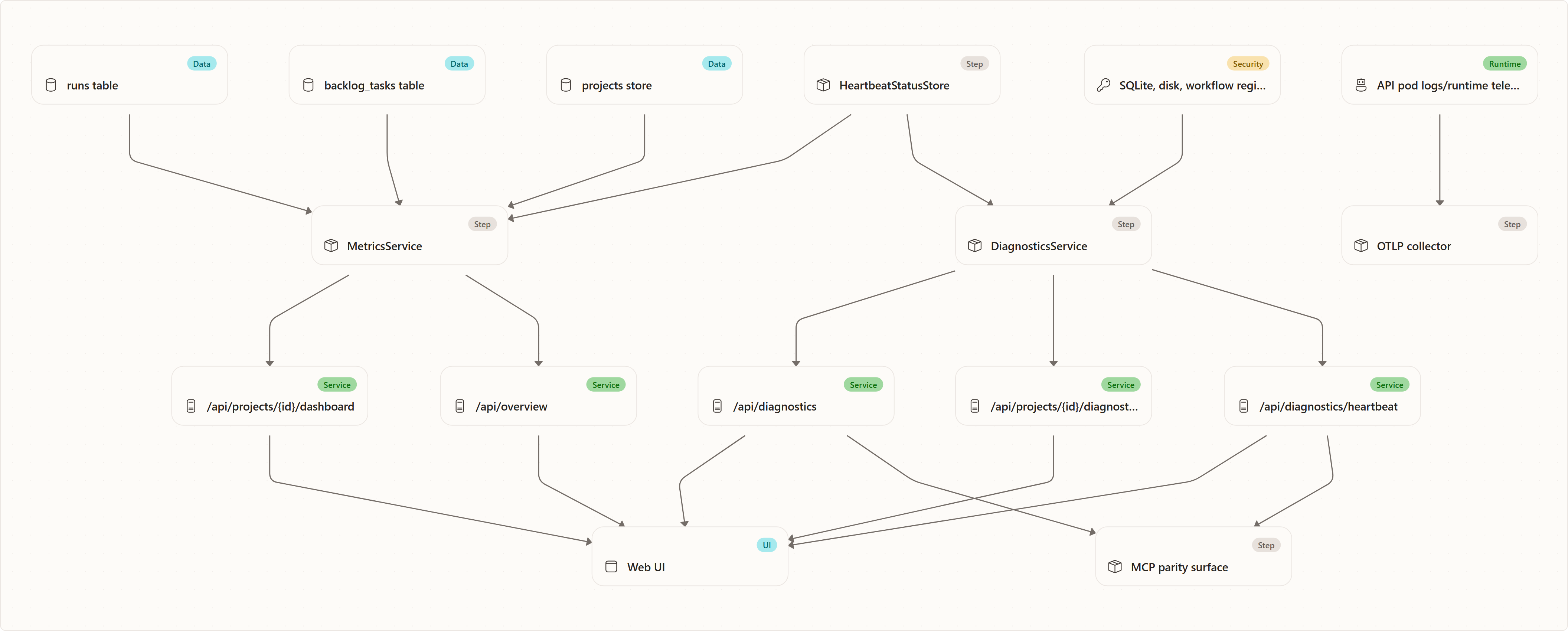 Metrics and Dashboard Stack: runs table, MetricsService, backlog_tasks table, projects store, HeartbeatStatusStore, /api/projects/{id}/dashboard, /api/overview, SQLite, disk, workflow registry, review policy registry, gh auth, workspace, DiagnosticsService, /api/diagnostics, /api/projects/{id}/diagnostics, /api/diagnostics/heartbeat, …