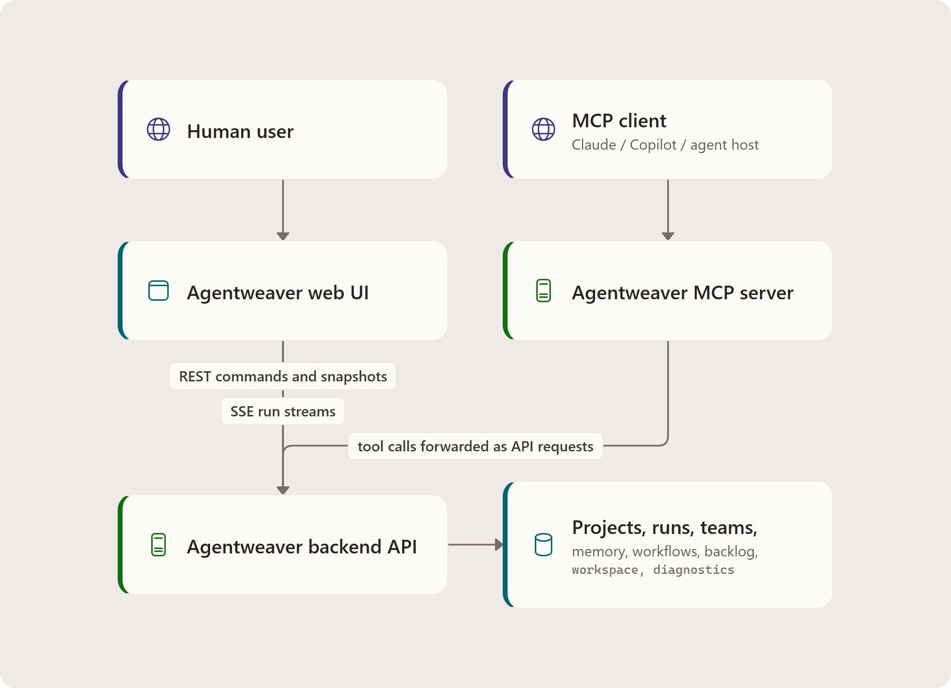 The two surfaces: Human user, Agentweaver web UI, MCP client, Agentweaver MCP server, Agentweaver backend API, Projects, runs, teams,