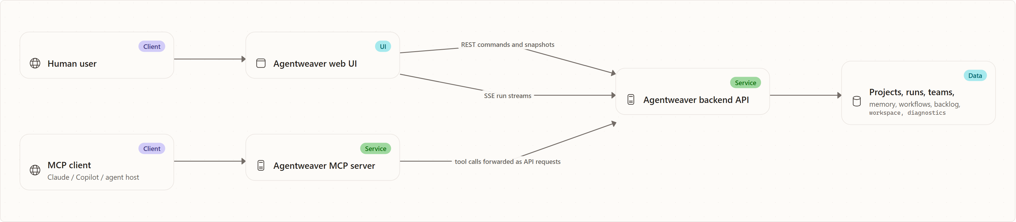 The two surfaces: Human user, Agentweaver web UI, MCP client, Agentweaver MCP server, Agentweaver backend API, Projects, runs, teams,