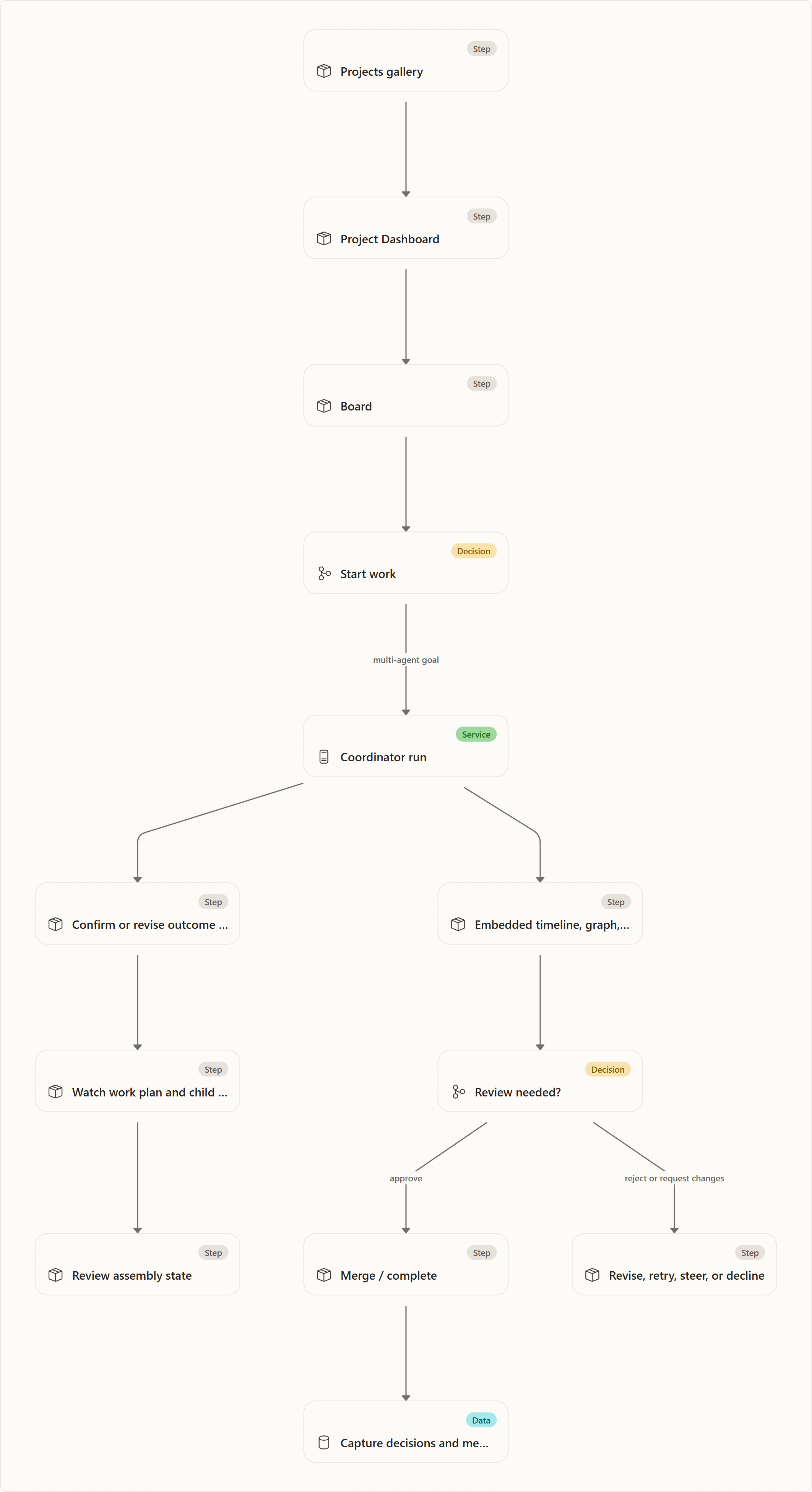 Common web journey: project → board → orchestration → review: Projects gallery, Project Dashboard, Board, Start work, Coordinator run, Confirm or revise outcome spec, Watch work plan and child runs, Review assembly state, Embedded timeline, graph, files, approvals, Review needed?, Merge / complete, Revise, retry, steer, or decline, …