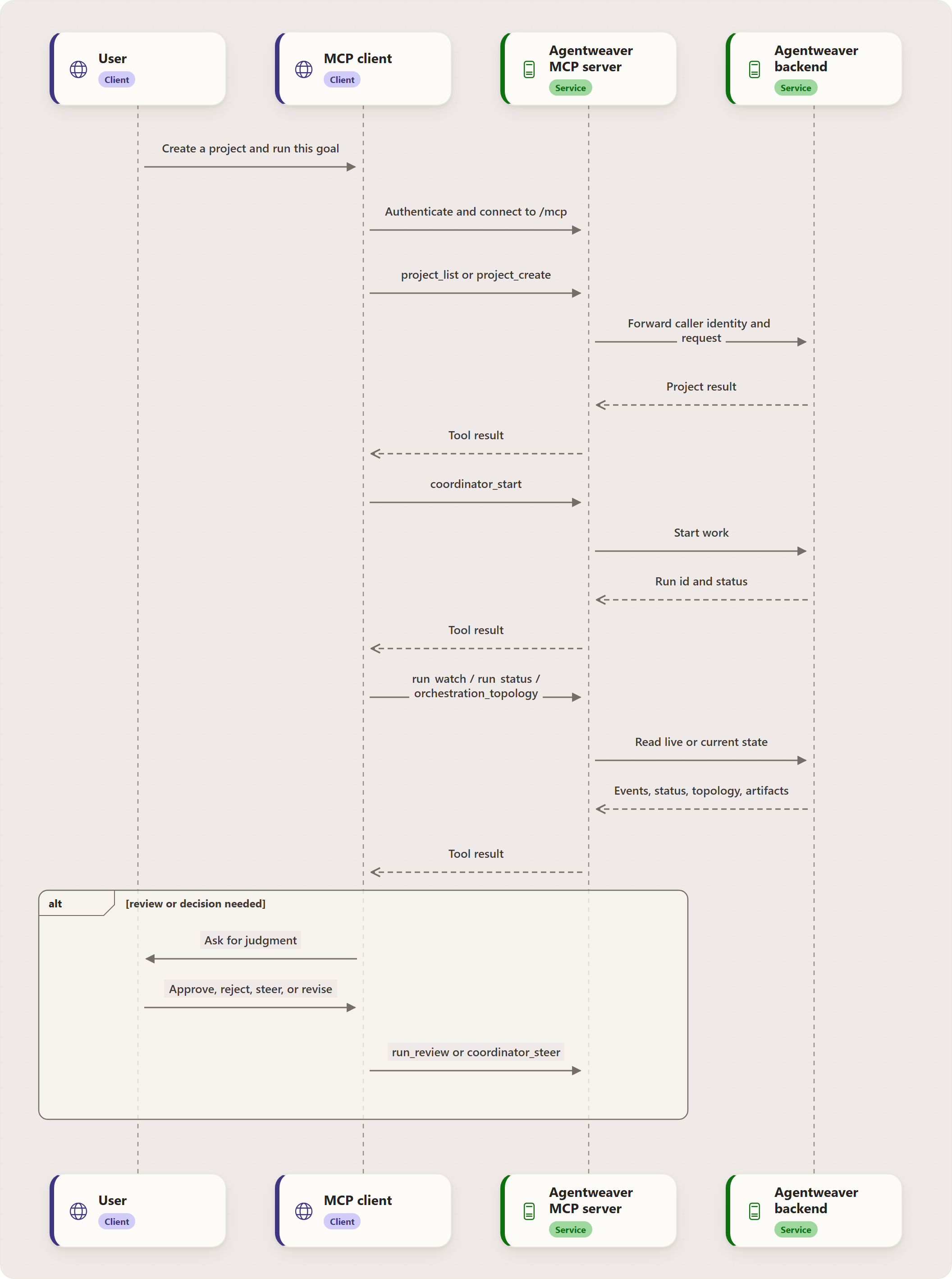 MCP flow: assistant-driven work: User, MCP client, Agentweaver MCP server, Agentweaver backend