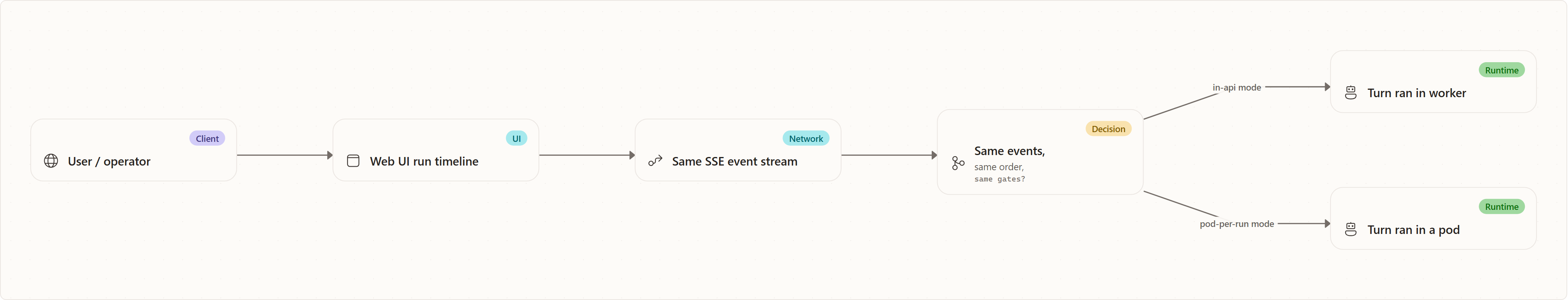 1. The headline: runs behave identically to in-process: User / operator, Web UI run timeline, Same SSE event stream, Same events,, Turn ran in worker, Turn ran in a pod