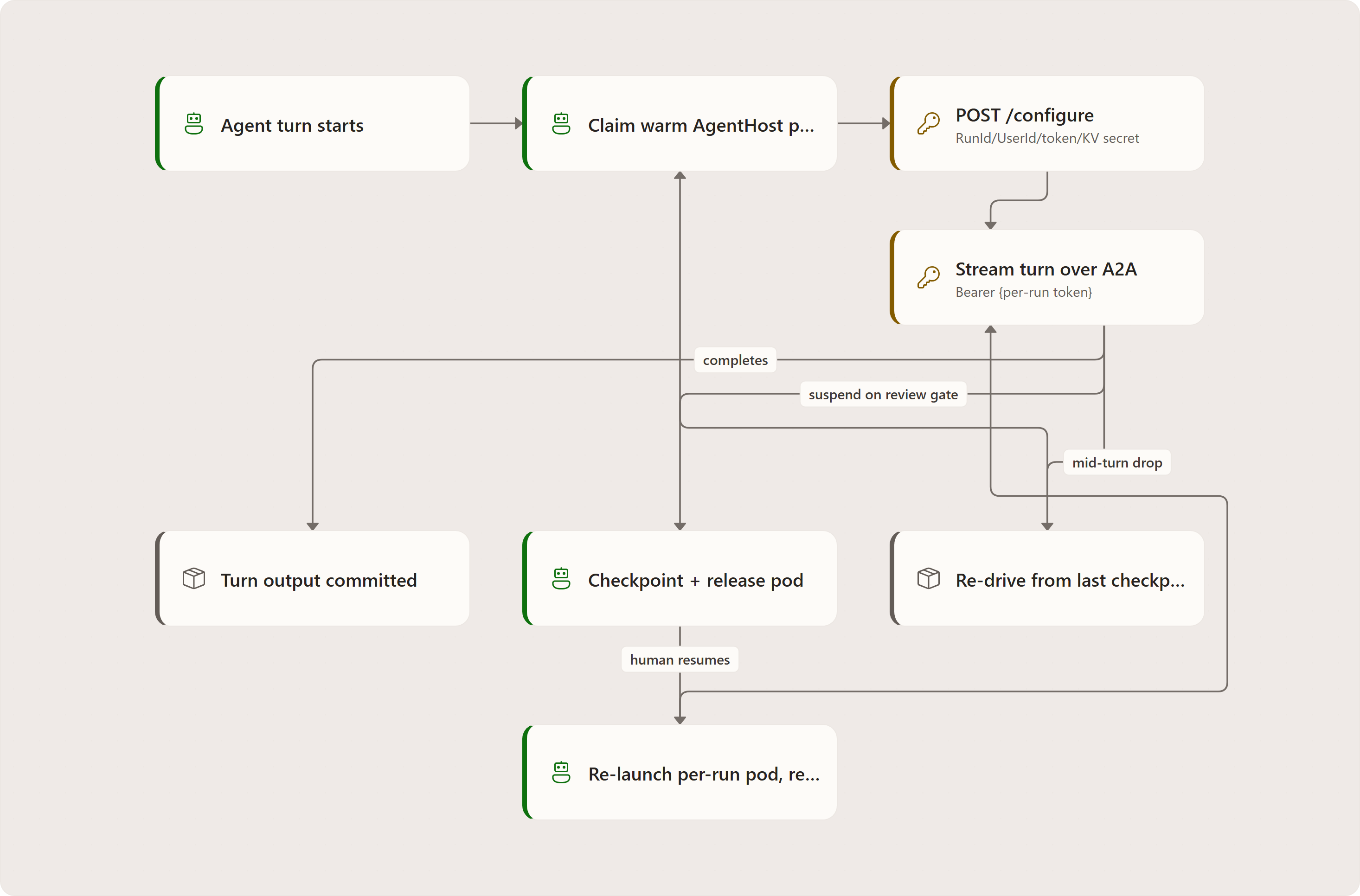 4. How to reason about it as an operator: Agent turn starts, Claim warm AgentHost pod, POST /configure, Stream turn over A2A, Turn output committed, Checkpoint + release pod, Re-launch per-run pod, rehydrate, Re-drive from last checkpoint