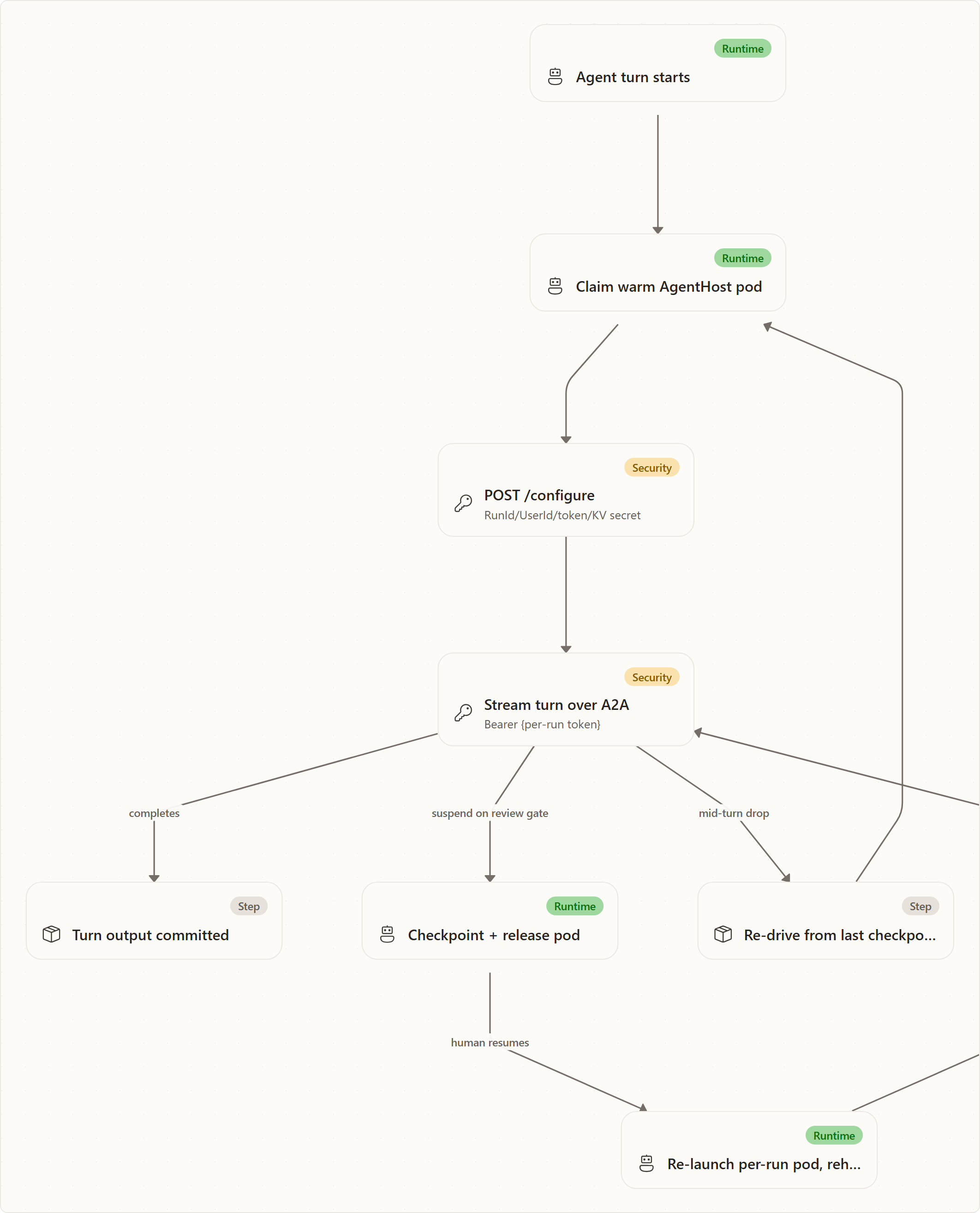 4. How to reason about it as an operator: Agent turn starts, Claim warm AgentHost pod, POST /configure, Stream turn over A2A, Turn output committed, Checkpoint + release pod, Re-launch per-run pod, rehydrate, Re-drive from last checkpoint