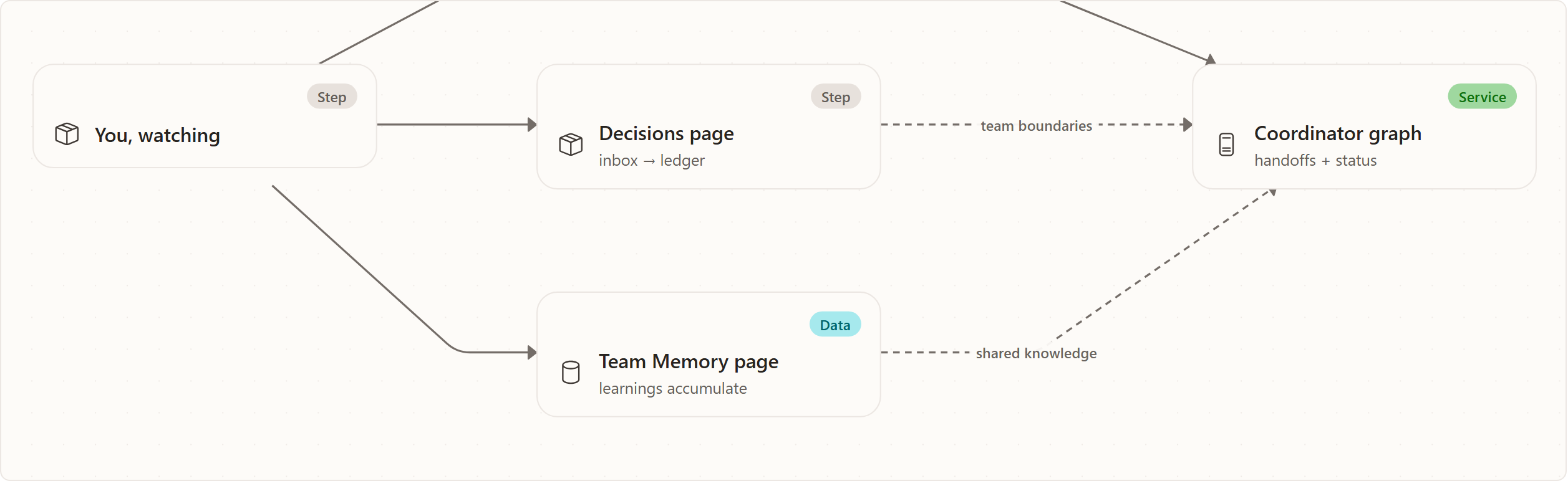 Agent Communication — Experience: You, watching, Decisions page, Team Memory page, Coordinator graph