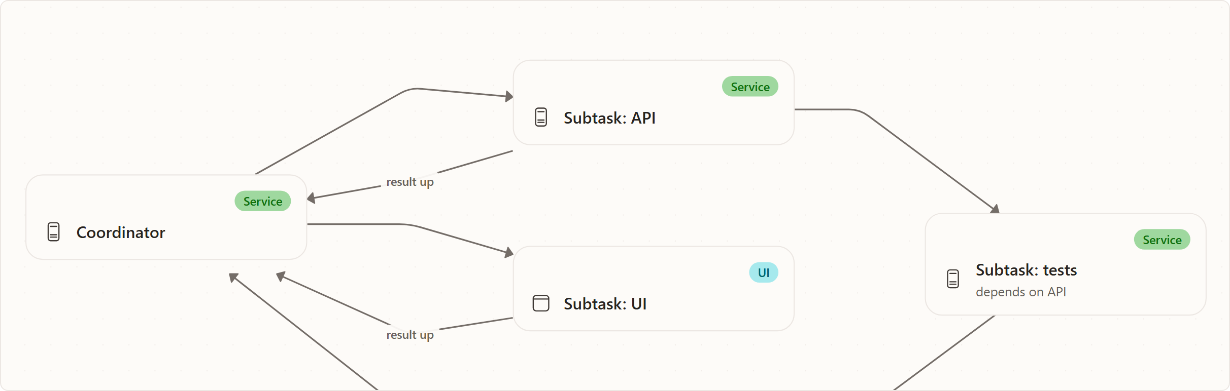 The coordinator graph: handoffs you can see: Coordinator, Subtask: API, Subtask: UI, Subtask: tests