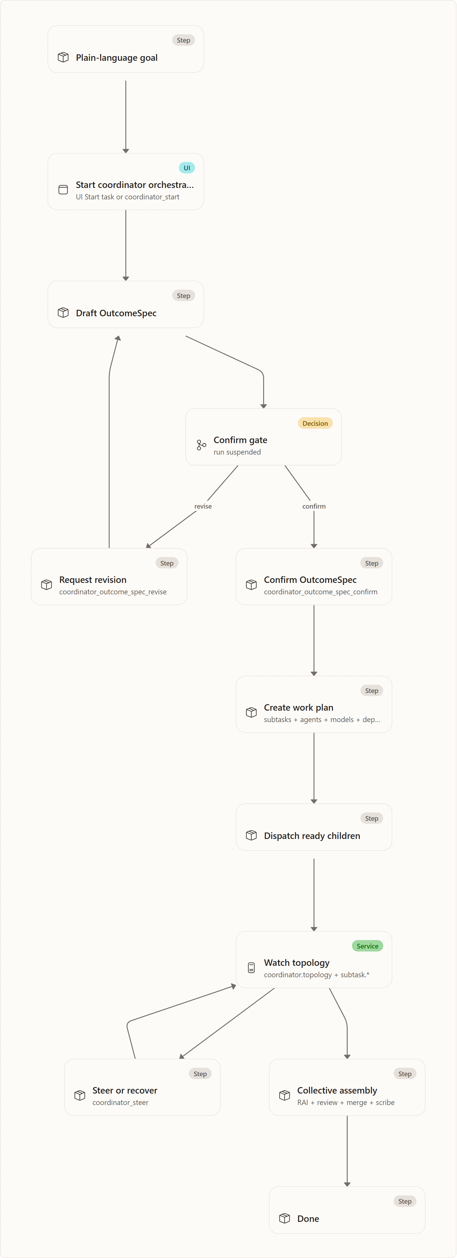 Coordinator orchestration experience: Plain-language goal, Start coordinator orchestration, Draft OutcomeSpec, Confirm gate, Request revision, Confirm OutcomeSpec, Create work plan, Dispatch ready children, Watch topology, Steer or recover, Collective assembly, Done