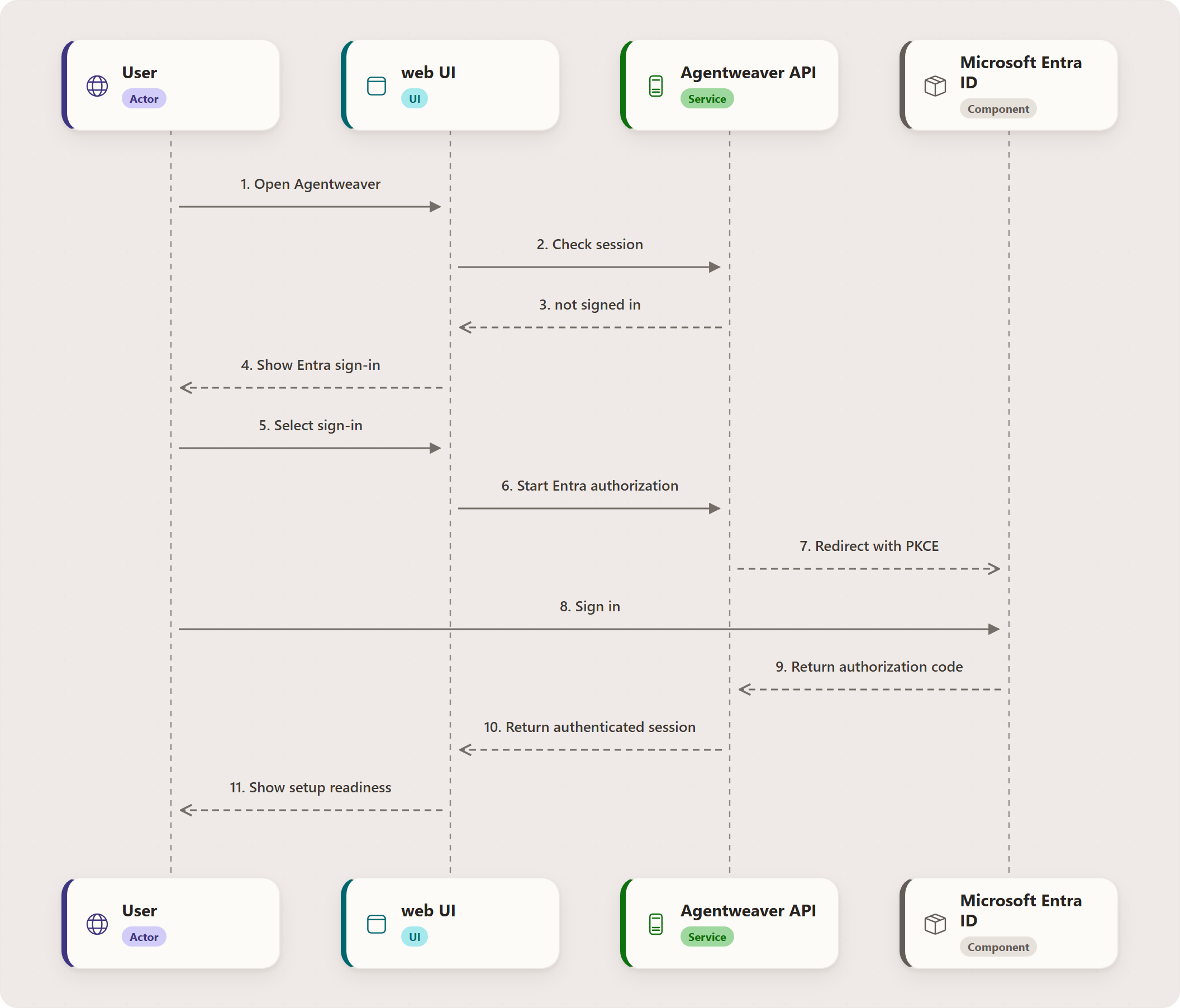 First-run web UI experience: User, web UI, Agentweaver API, Microsoft Entra ID