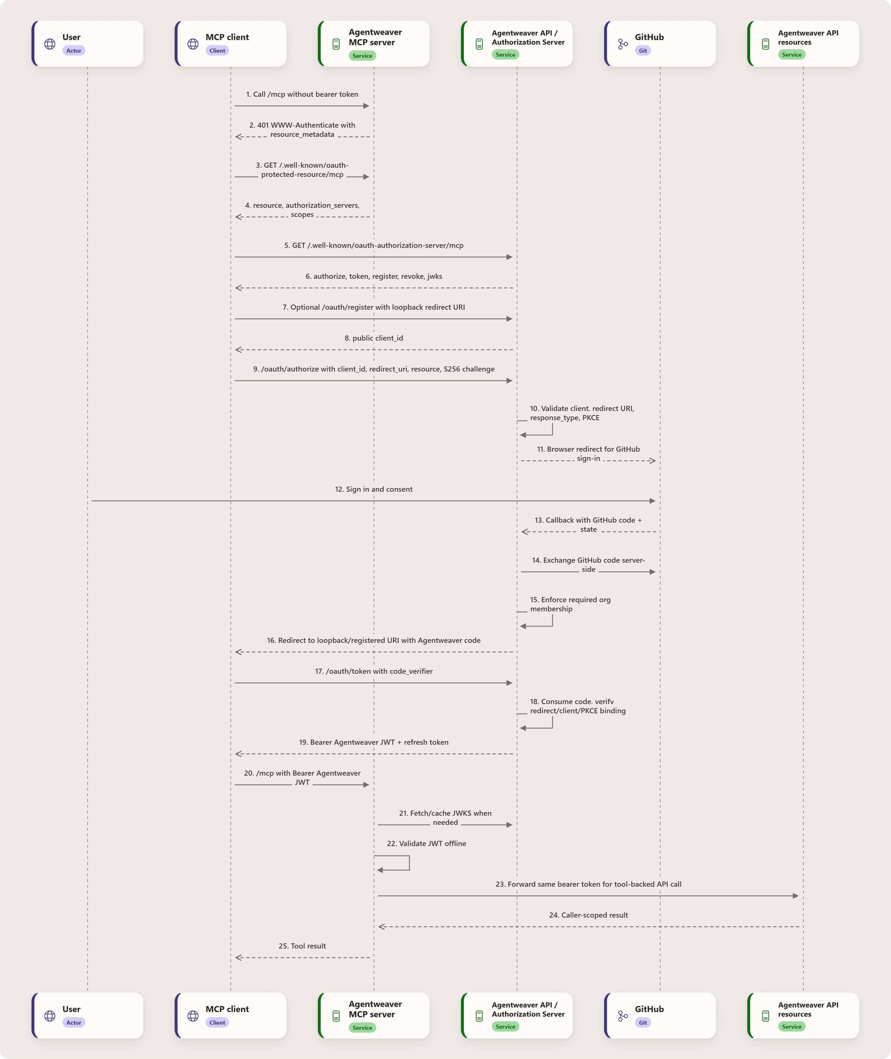 MCP OAuth and bearer-token flow: User, MCP client, Agentweaver MCP server, Agentweaver API / Authorization Server, GitHub, Agentweaver API resources