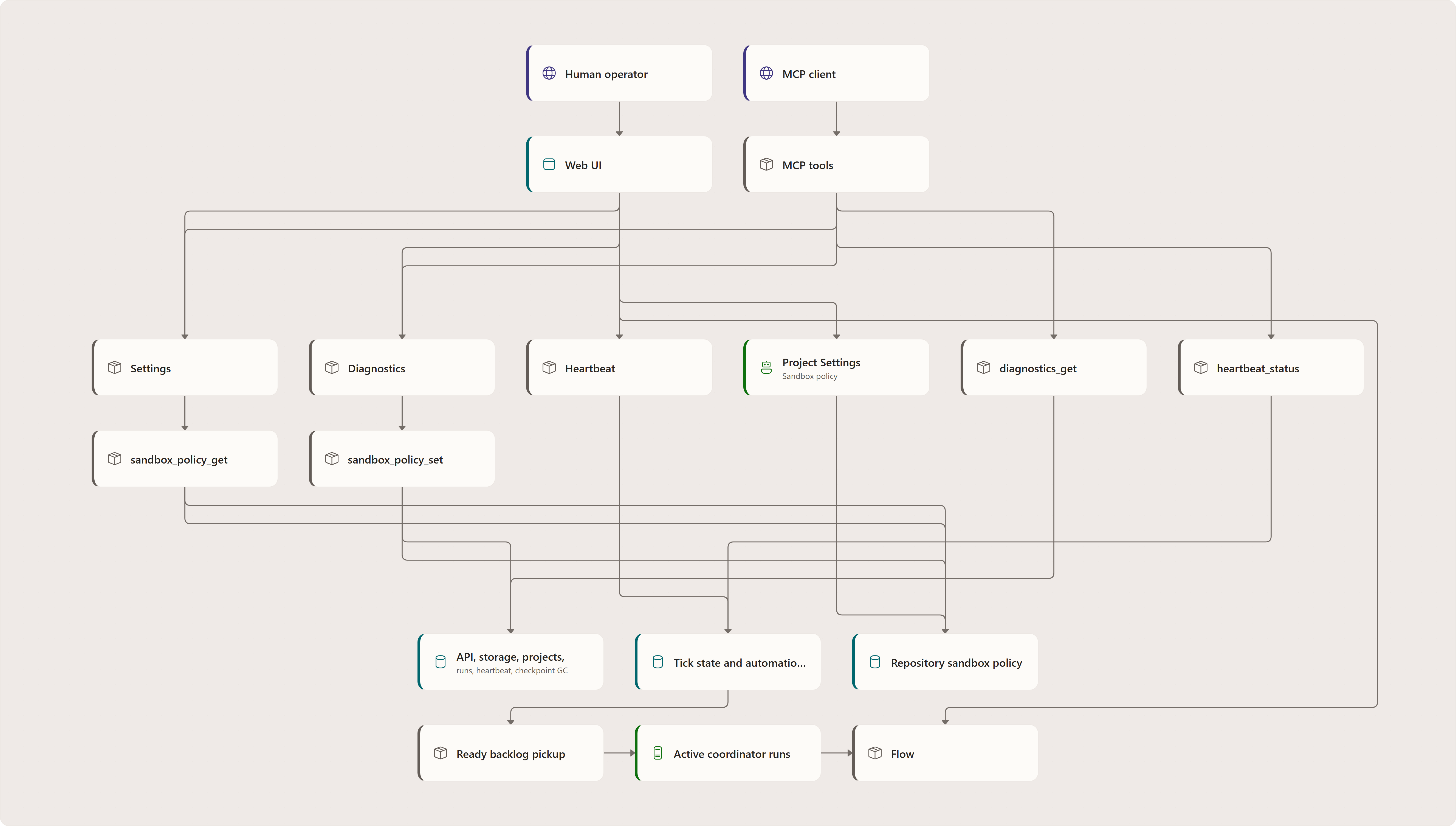 Mental model: Human operator, Web UI, MCP client, MCP tools, Settings, Diagnostics, Heartbeat, Flow, Project Settings, diagnostics_get, heartbeat_status, sandbox_policy_get, …