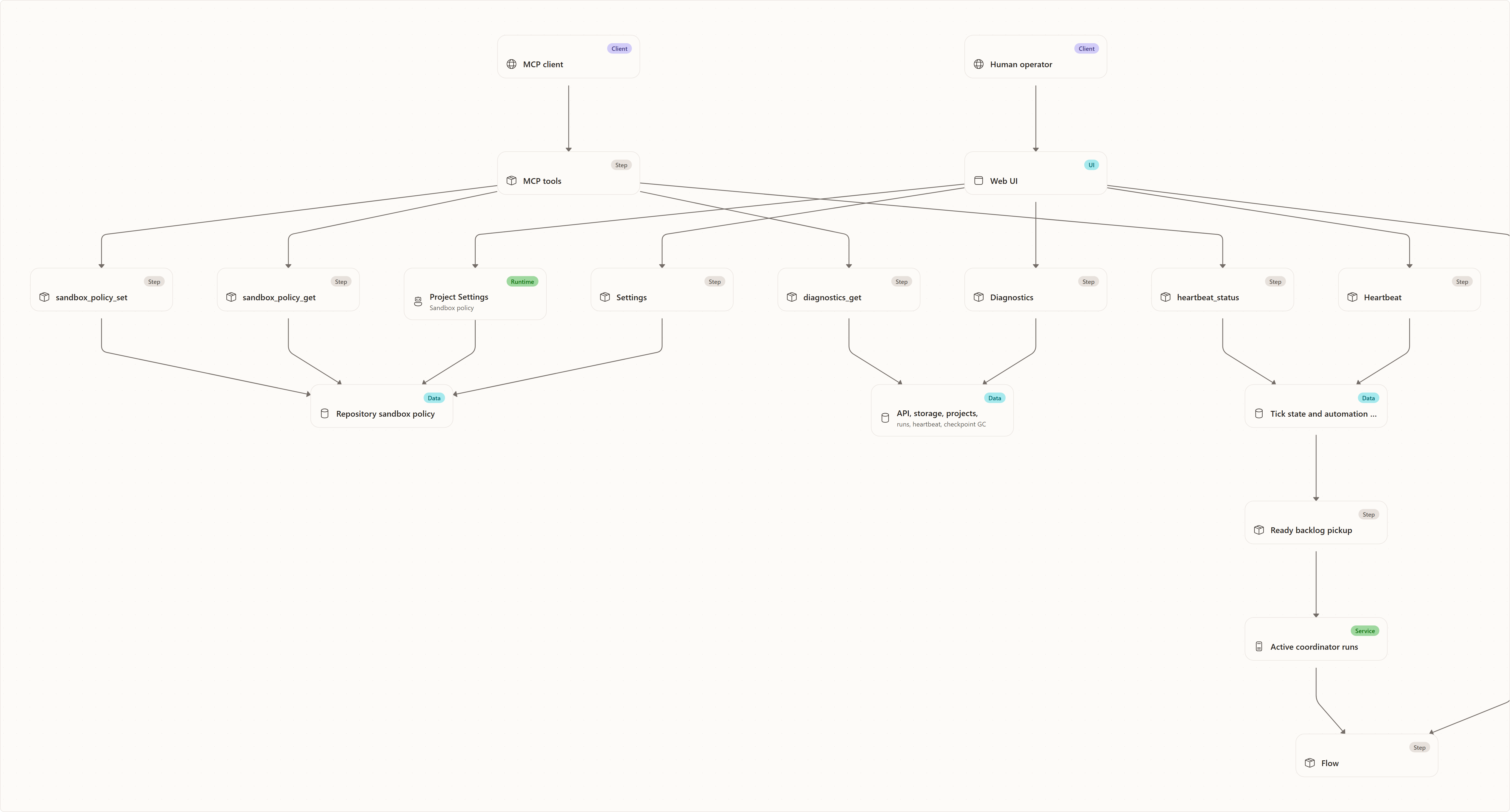 Mental model: Human operator, Web UI, MCP client, MCP tools, Settings, Diagnostics, Heartbeat, Flow, Project Settings, diagnostics_get, heartbeat_status, sandbox_policy_get, …