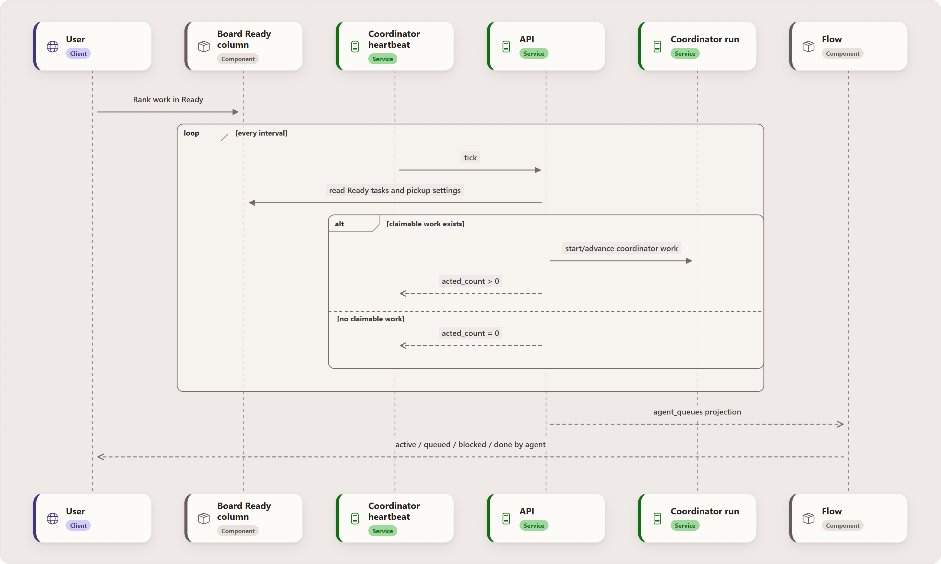 Heartbeat experience: User, Board Ready column, Coordinator heartbeat, API, Coordinator run, Flow