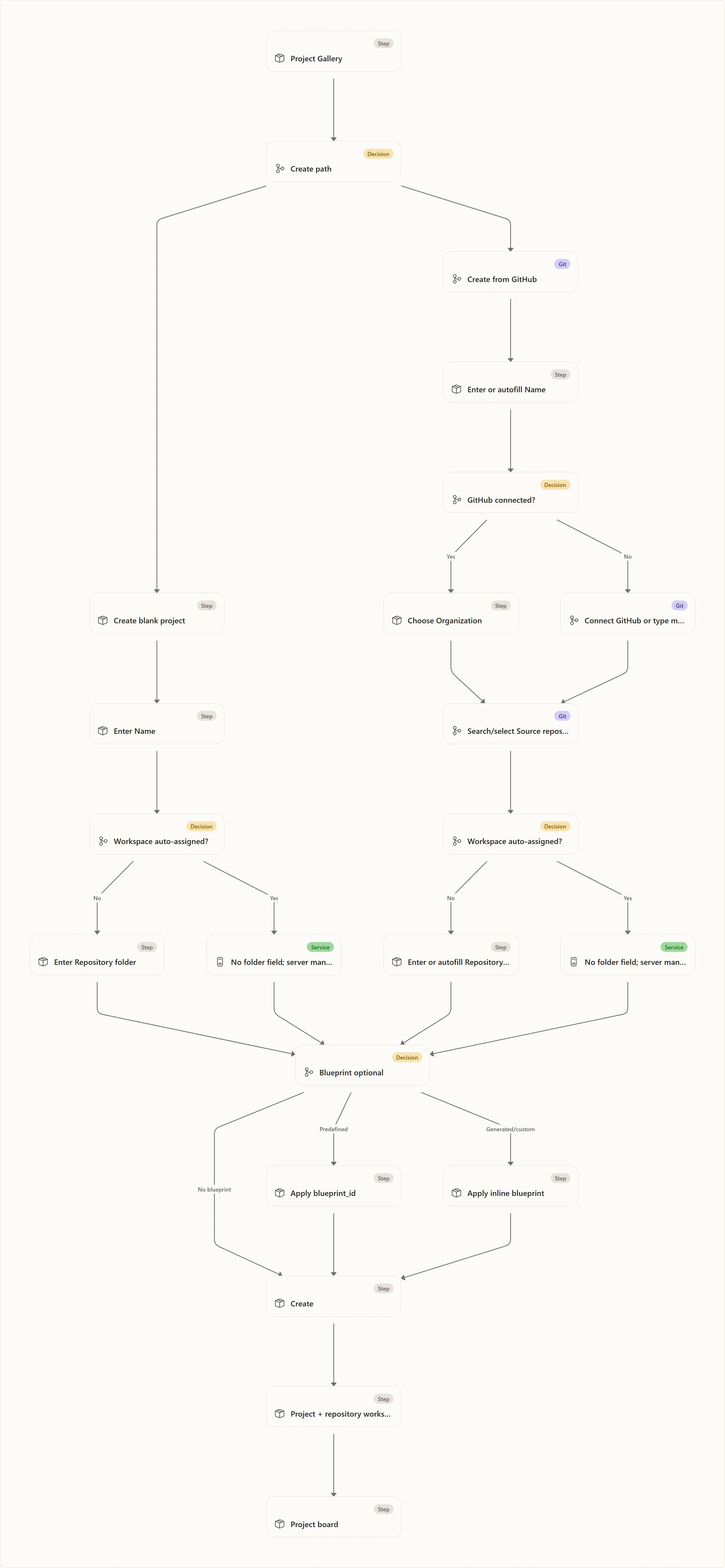 Creating a project in the web UI: Project Gallery, Create path, Create blank project, Create from GitHub, Enter Name, Workspace auto-assigned?, Enter Repository folder, No folder field; server manages workspace, Enter or autofill Name, GitHub connected?, Choose Organization, Connect GitHub or type manually, …