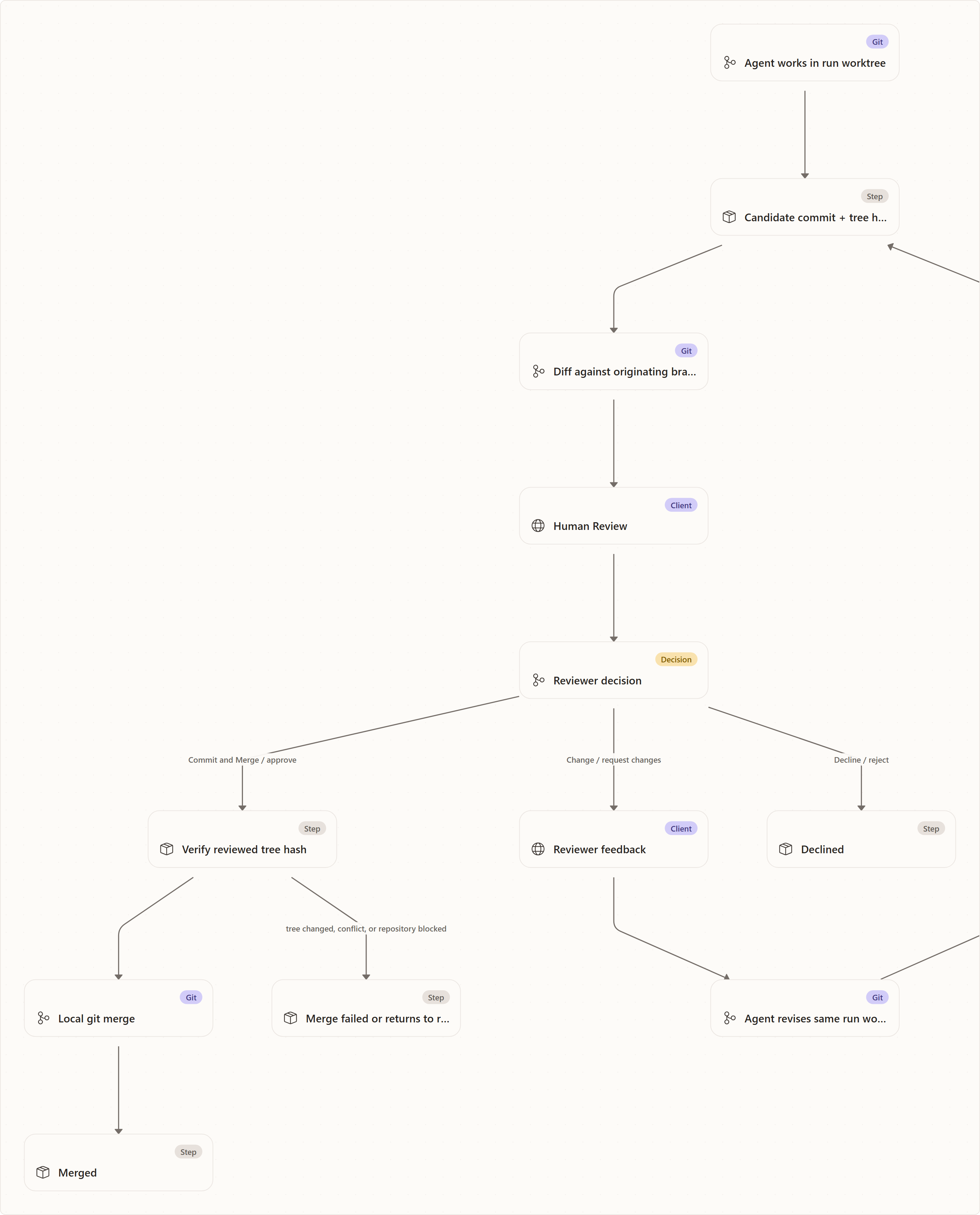 The mental model: Agent works in run worktree, Candidate commit + tree hash, Diff against originating branch, Human Review, Reviewer decision, Verify reviewed tree hash, Local git merge, Merged, Reviewer feedback, Agent revises same run worktree, Declined, Merge failed or returns to review