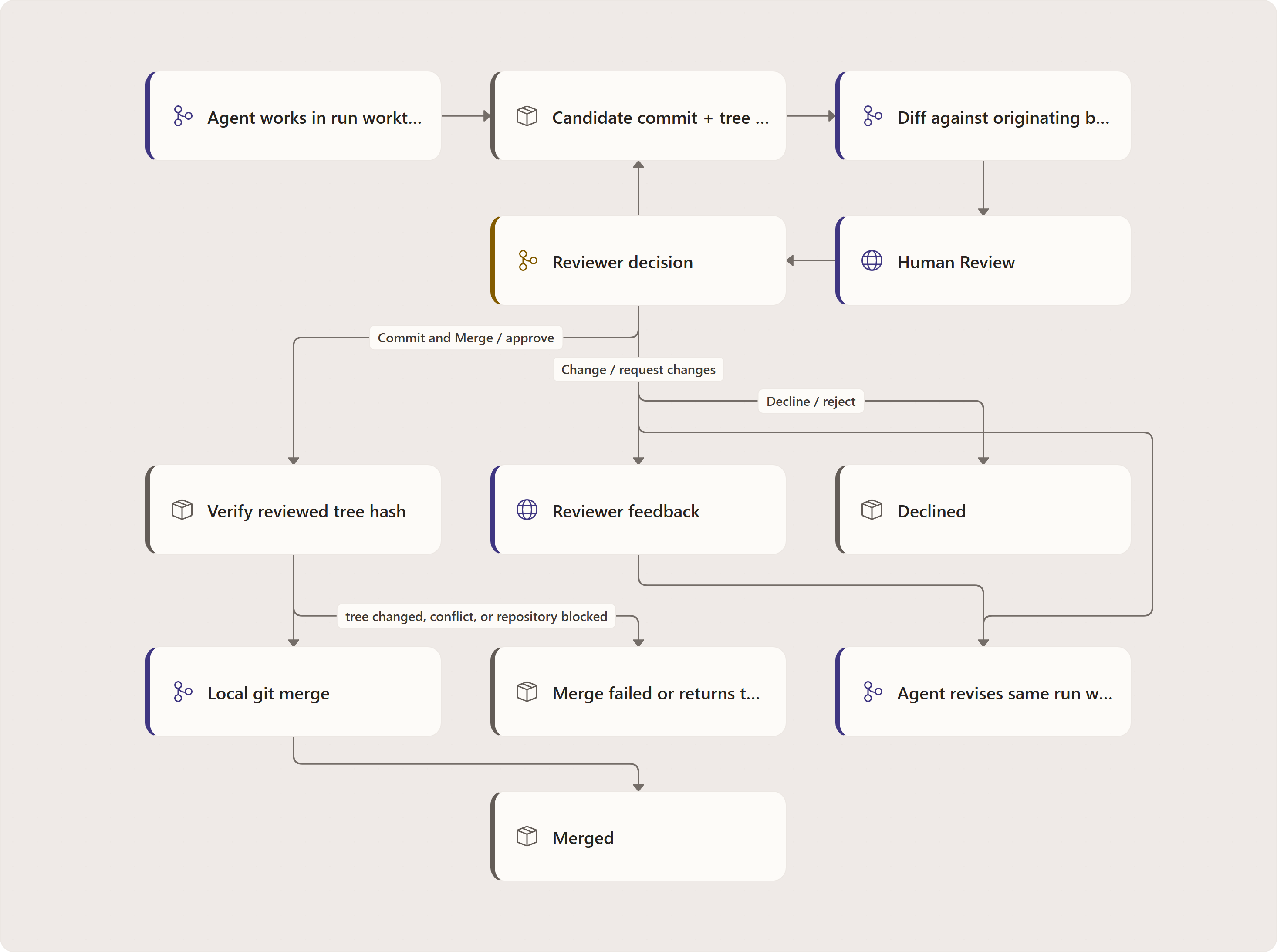 The mental model: Agent works in run worktree, Candidate commit + tree hash, Diff against originating branch, Human Review, Reviewer decision, Verify reviewed tree hash, Local git merge, Merged, Reviewer feedback, Agent revises same run worktree, Declined, Merge failed or returns to review