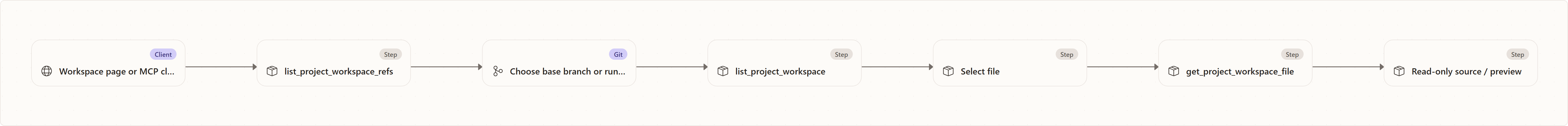 : Workspace page or MCP client, list_project_workspace_refs, Choose base branch or run worktree, list_project_workspace, Select file, get_project_workspace_file, Read-only source / preview