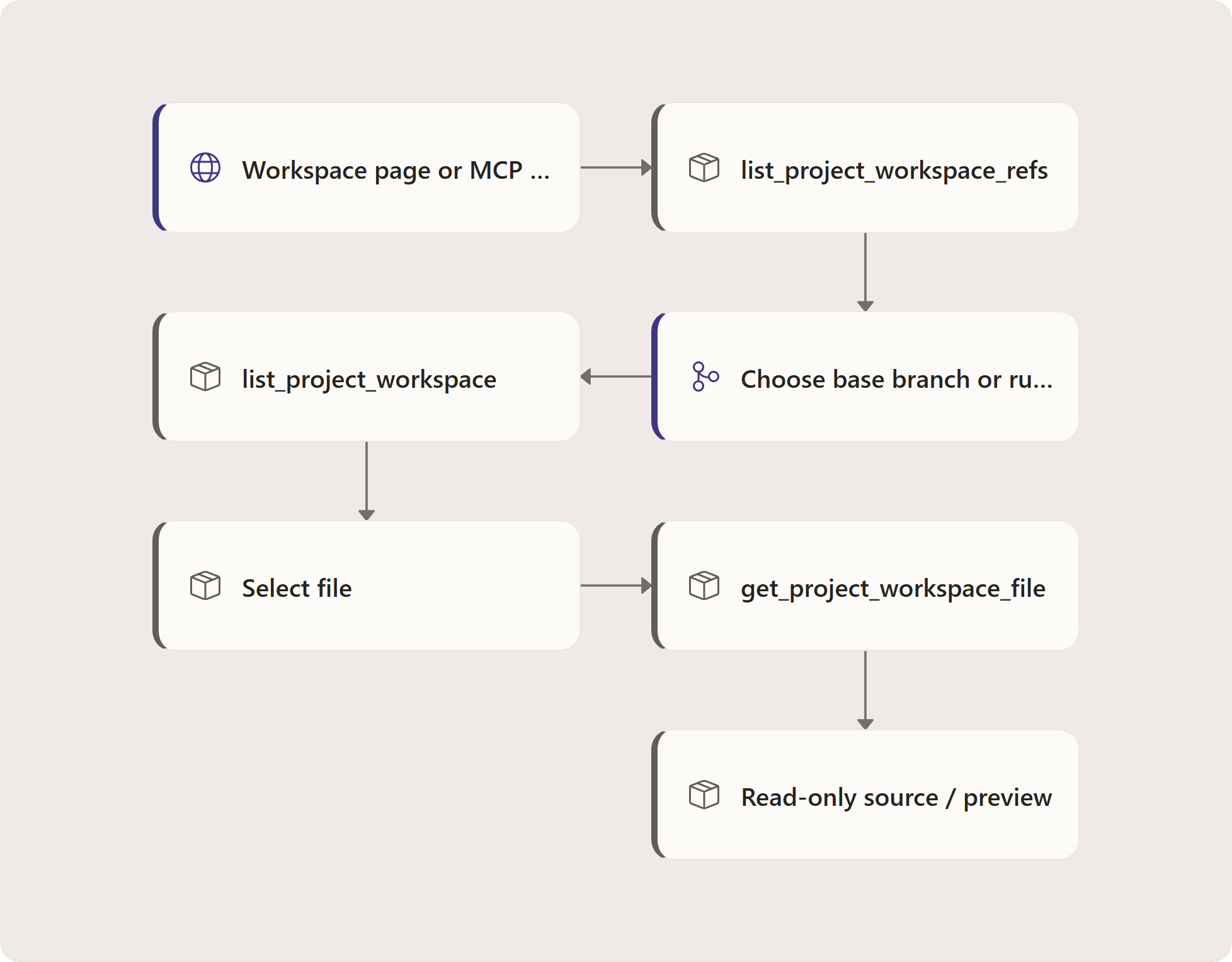 : Workspace page or MCP client, list_project_workspace_refs, Choose base branch or run worktree, list_project_workspace, Select file, get_project_workspace_file, Read-only source / preview