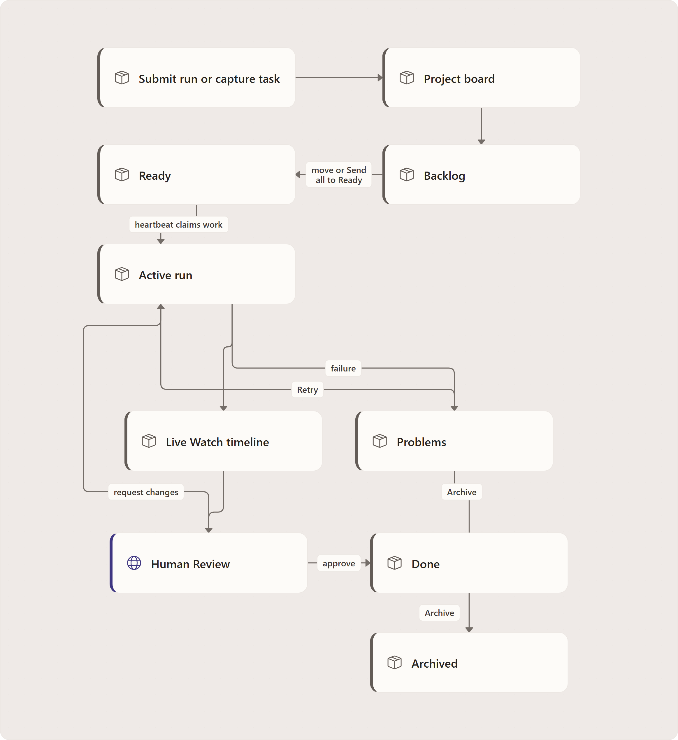 The mental model: Submit run or capture task, Project board, Backlog, Ready, Active run, Live Watch timeline, Human Review, Done, Problems, Archived