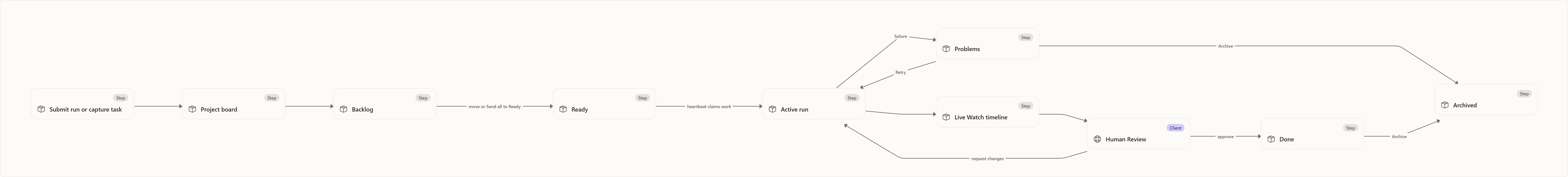 The mental model: Submit run or capture task, Project board, Backlog, Ready, Active run, Live Watch timeline, Human Review, Done, Problems, Archived
