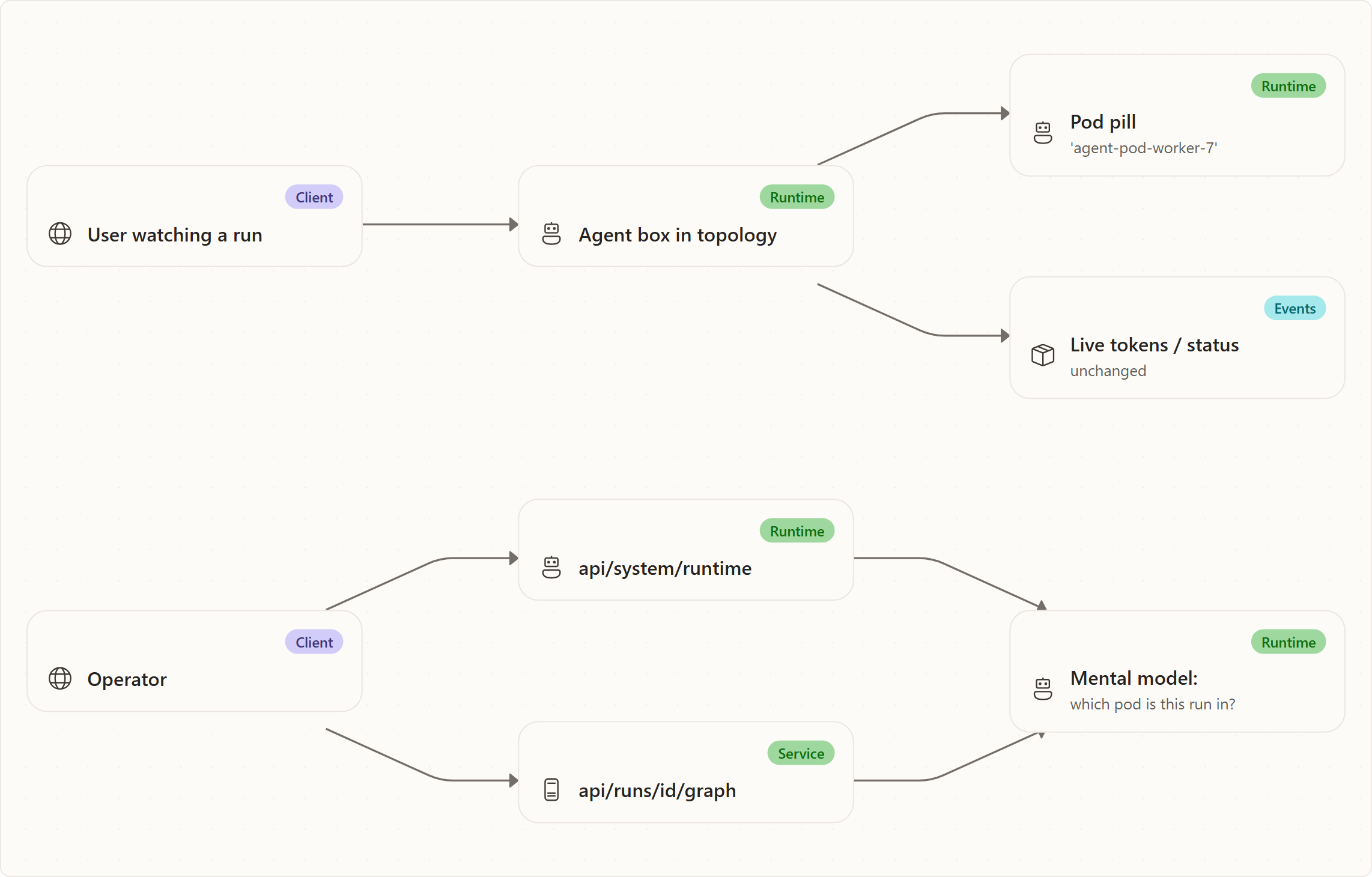 Mental model: User watching a run, Agent box in topology, Pod pill, Live tokens / status, Operator, api/system/runtime, api/runs/id/graph, Mental model: