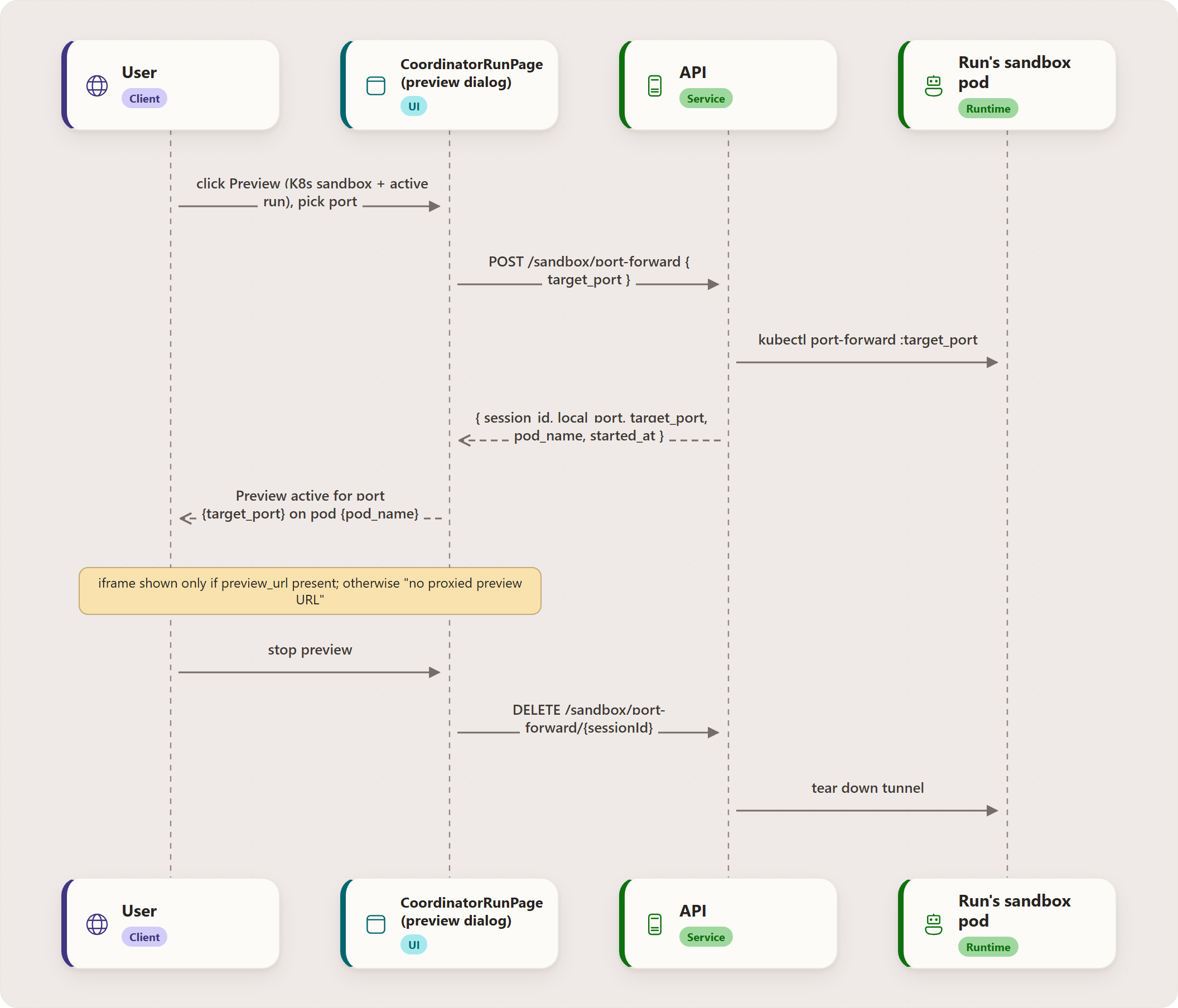 Sandbox preview: reaching a server inside the pod: User, CoordinatorRunPage (preview dialog), API, Run's sandbox pod