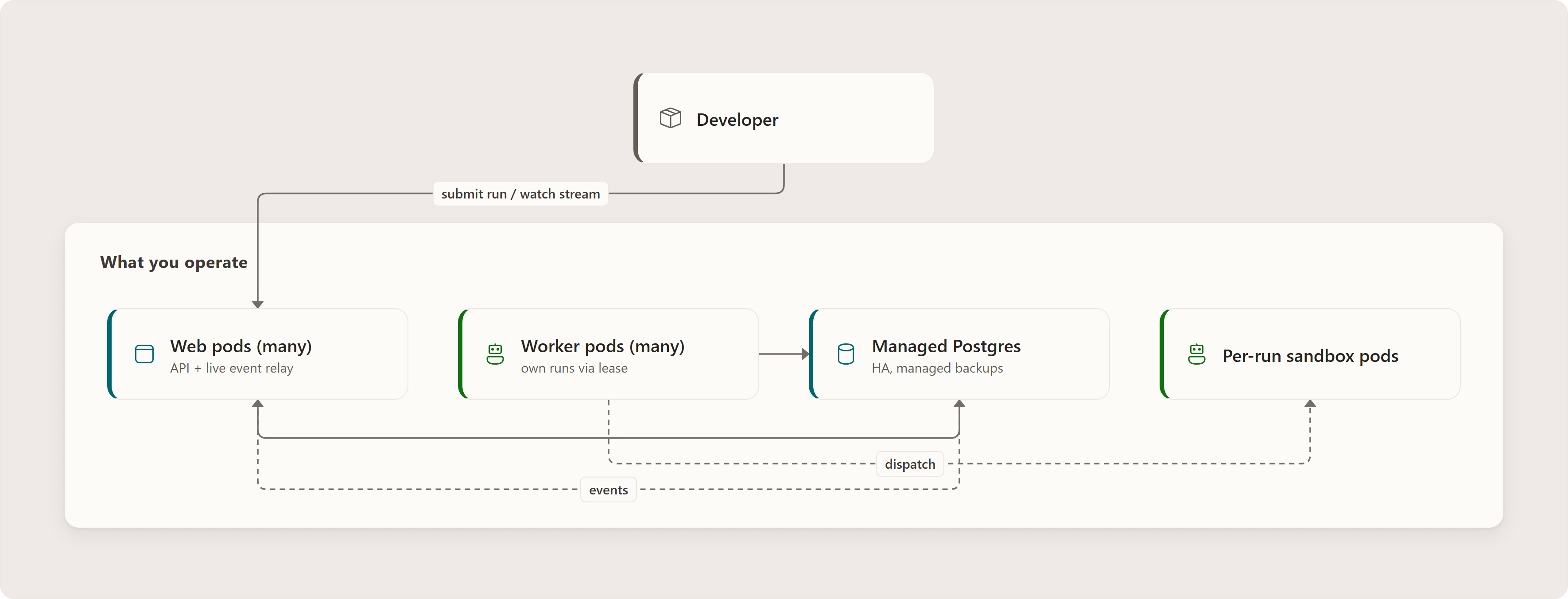 The mental model: Developer, Web pods (many), Worker pods (many), Managed Postgres, Per-run sandbox pods