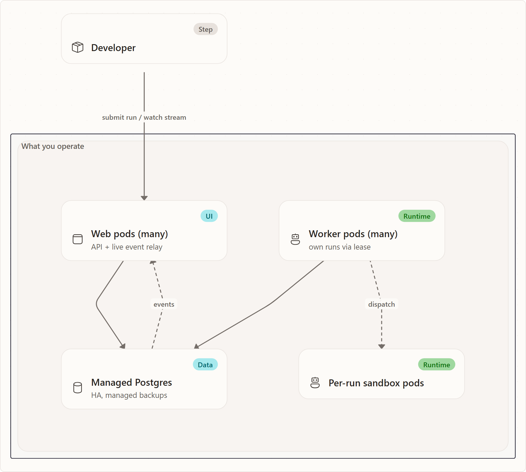 The mental model: Developer, Web pods (many), Worker pods (many), Managed Postgres, Per-run sandbox pods
