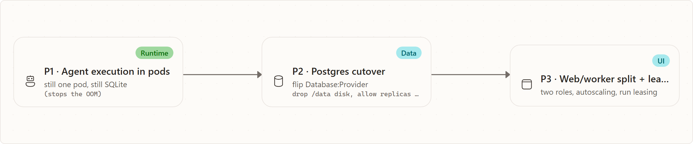 The rollout, from an operator's seat: P1 · Agent execution in pods, P2 · Postgres cutover, P3 · Web/worker split + leasing