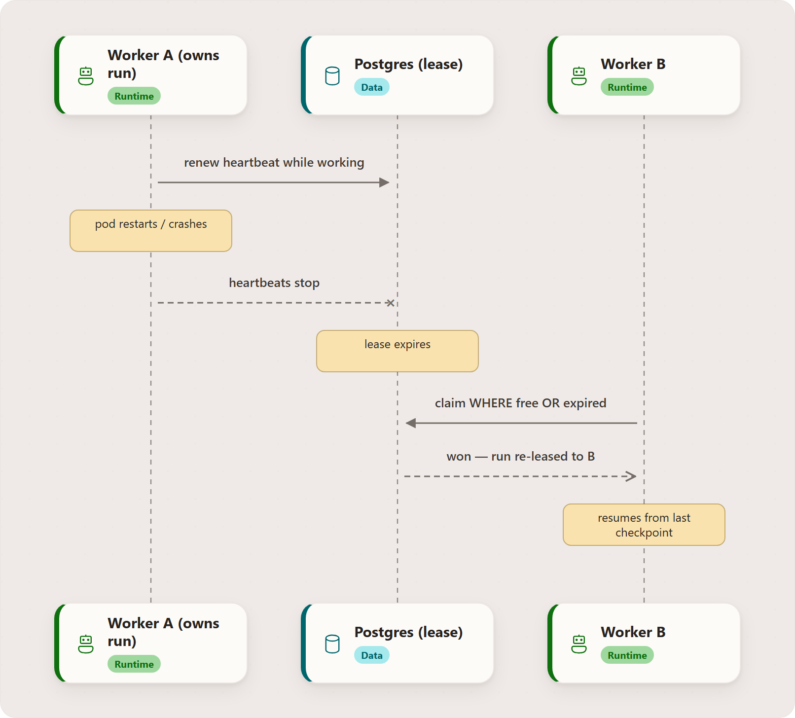 How runs survive replica restarts: Worker A (owns run), Postgres (lease), Worker B