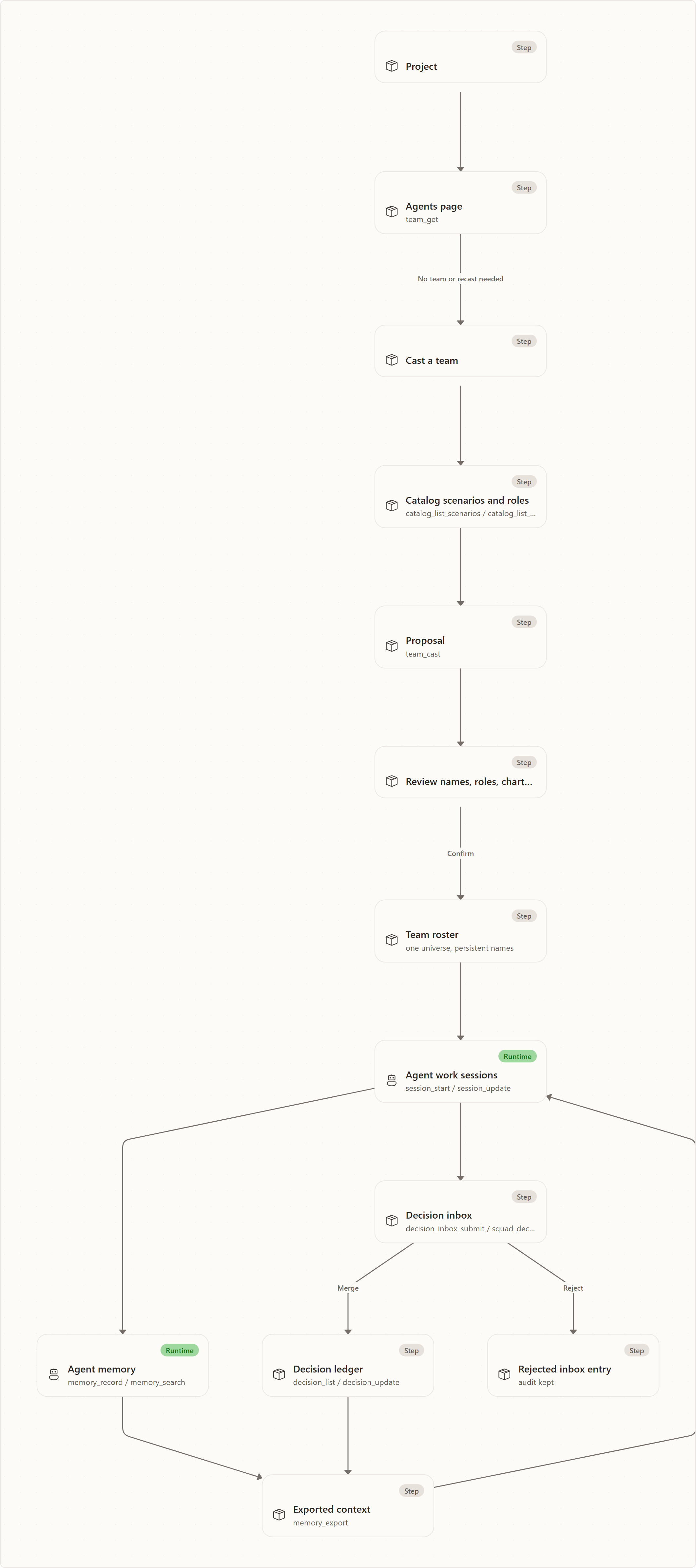 The experience in one picture: Project, Agents page, Cast a team, Catalog scenarios and roles, Proposal, Review names, roles, charters, warnings, Team roster, Agent work sessions, Agent memory, Decision inbox, Decision ledger, Rejected inbox entry, …
