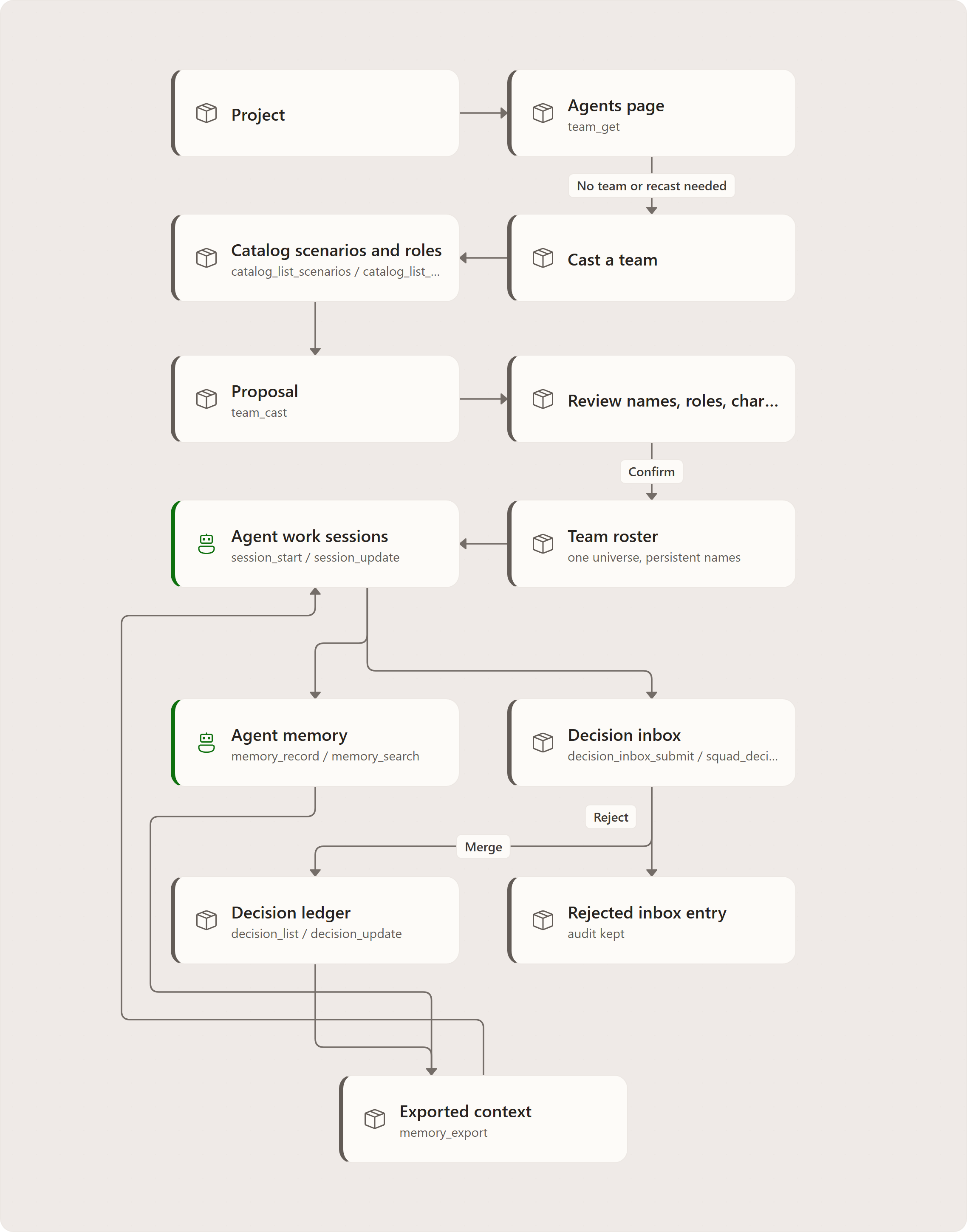 The experience in one picture: Project, Agents page, Cast a team, Catalog scenarios and roles, Proposal, Review names, roles, charters, warnings, Team roster, Agent work sessions, Agent memory, Decision inbox, Decision ledger, Rejected inbox entry, …