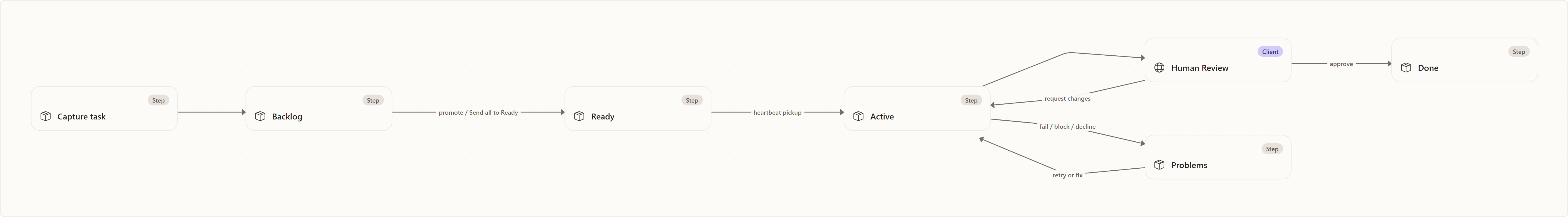 Workflows and backlog experience: Capture task, Backlog, Ready, Active, Human Review, Done, Problems