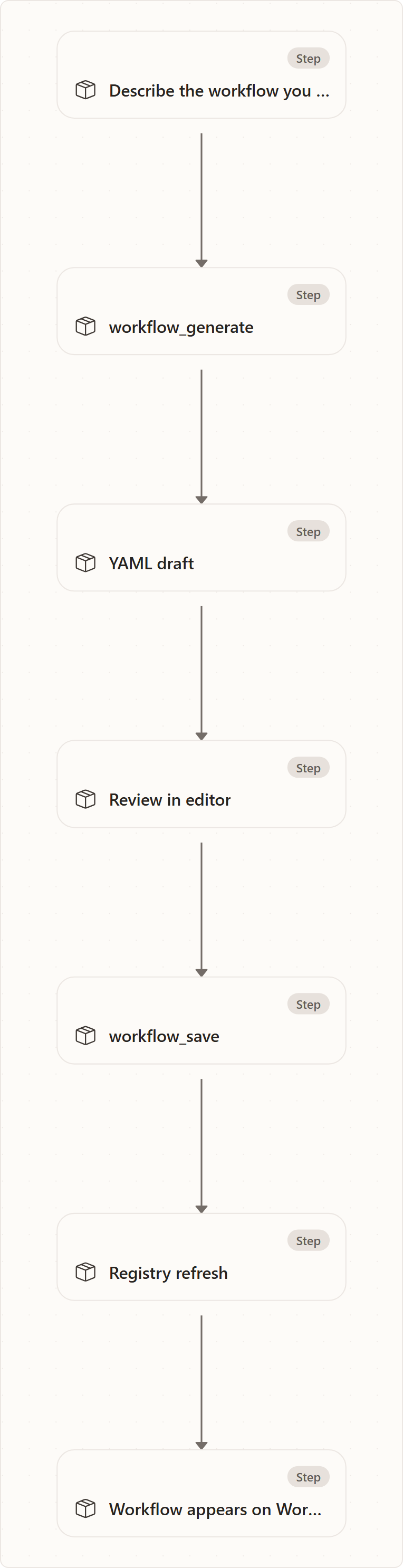 Generating and saving workflows: Describe the workflow you need, workflow_generate, YAML draft, Review in editor, workflow_save, Registry refresh, Workflow appears on Workflows page