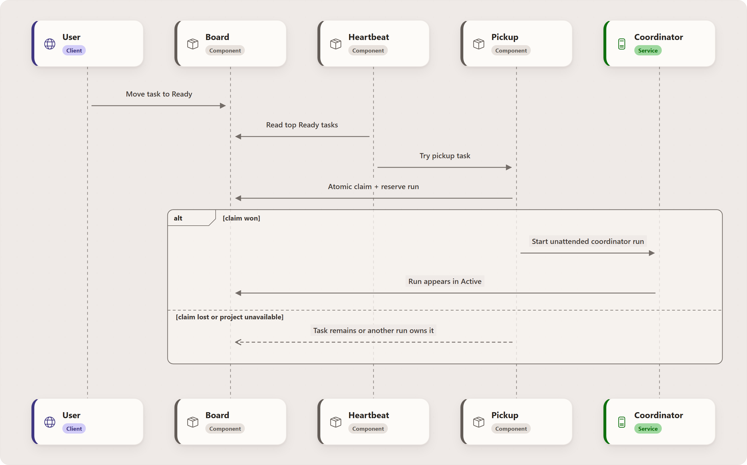 Pickup and automation: User, Board, Heartbeat, Pickup, Coordinator