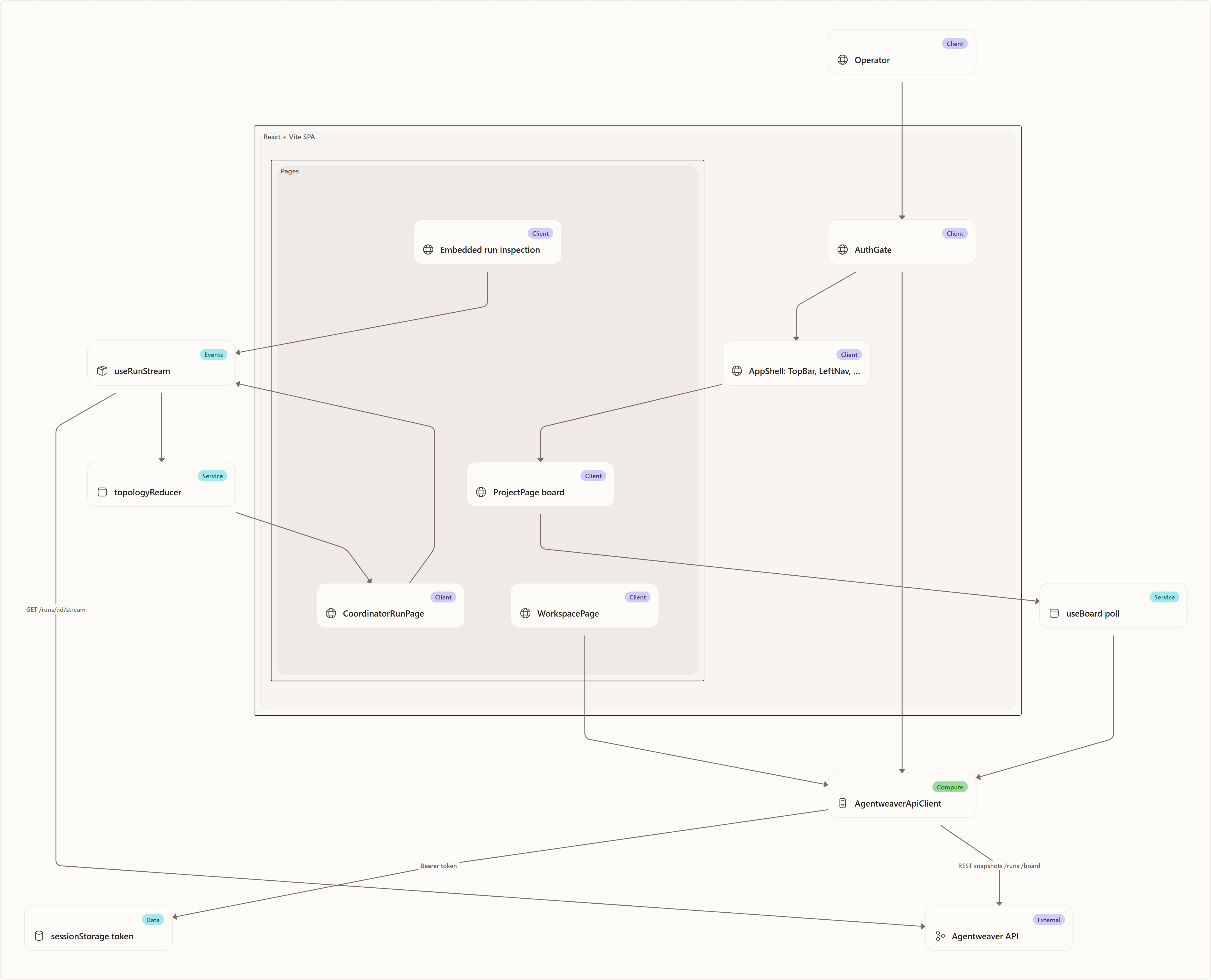 Purpose and Mental Model: Operator, AuthGate, AppShell: TopBar, LeftNav, ProjectSwitcher, ProjectPage board, Embedded run inspection, CoordinatorRunPage, WorkspacePage, AgentweaverApiClient, useBoard poll, useRunStream, topologyReducer, sessionStorage token, …