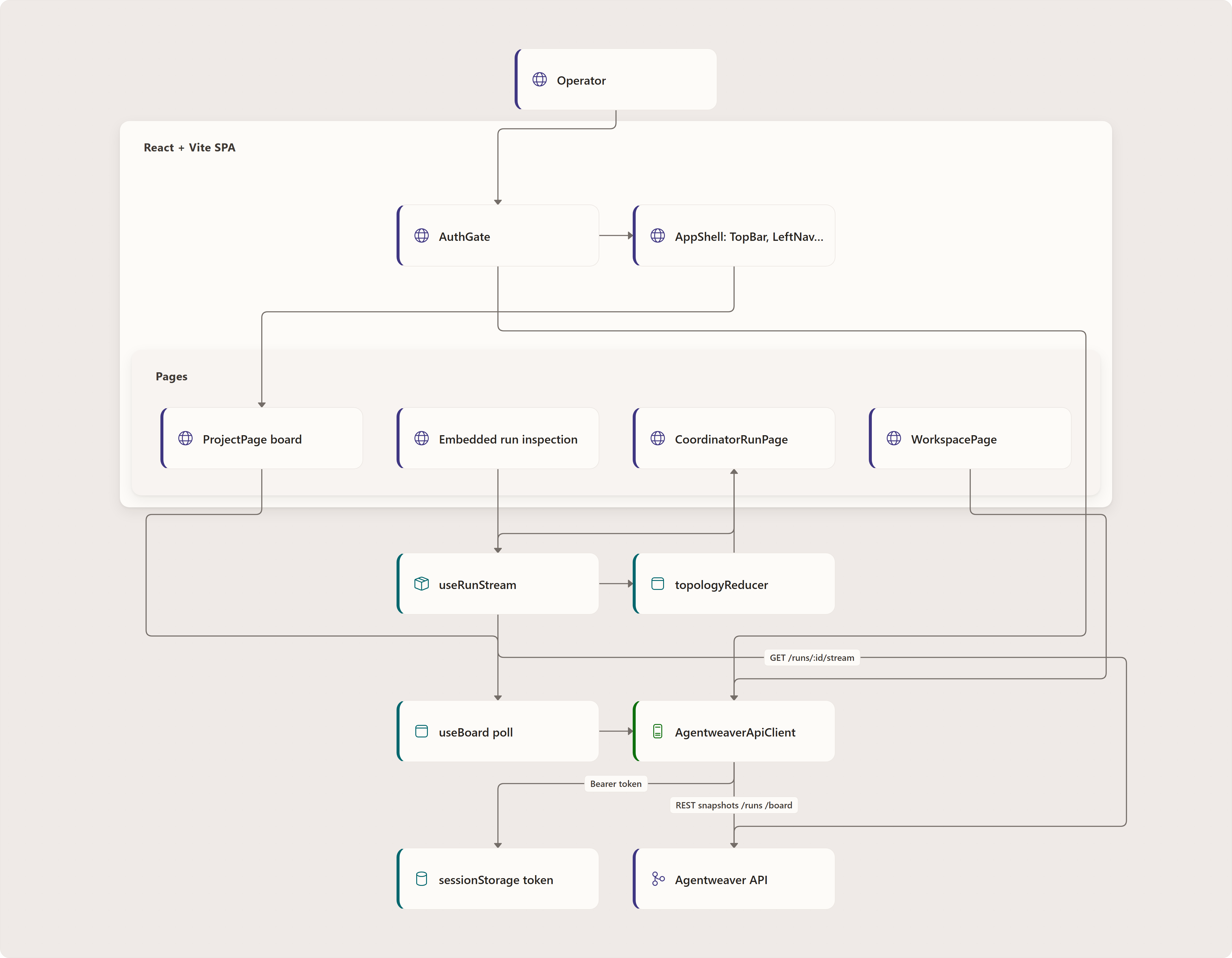 Purpose and Mental Model: Operator, AuthGate, AppShell: TopBar, LeftNav, ProjectSwitcher, ProjectPage board, Embedded run inspection, CoordinatorRunPage, WorkspacePage, AgentweaverApiClient, useBoard poll, useRunStream, topologyReducer, sessionStorage token, …