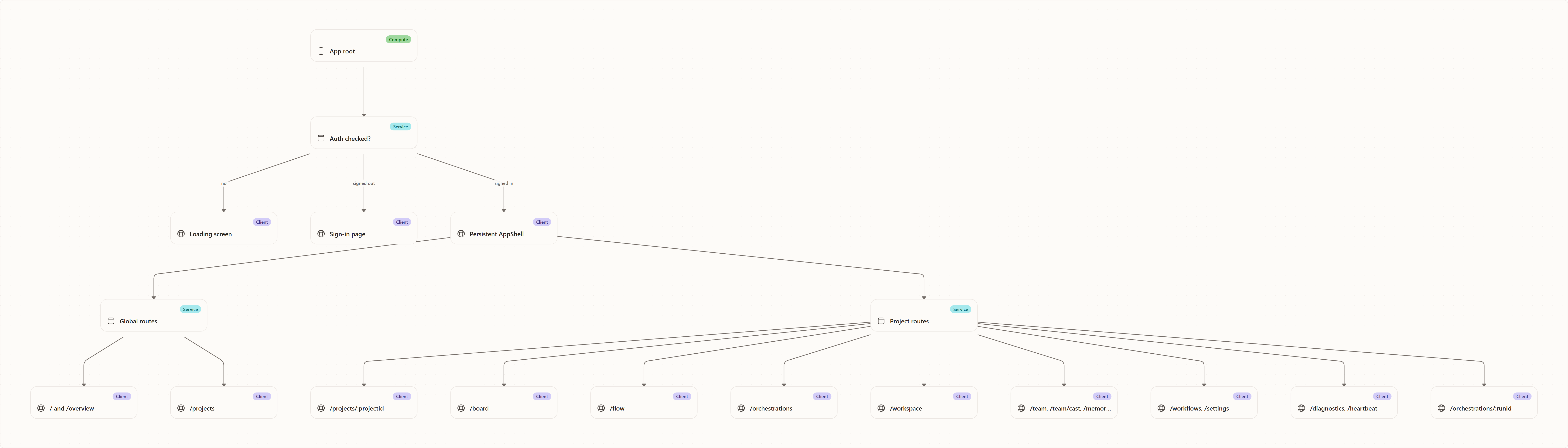Routing and Information Architecture: App root, Auth checked?, Loading screen, Sign-in page, Persistent AppShell, Global routes, Project routes, / and /overview, /projects, /projects/:projectId, /board, /flow, …