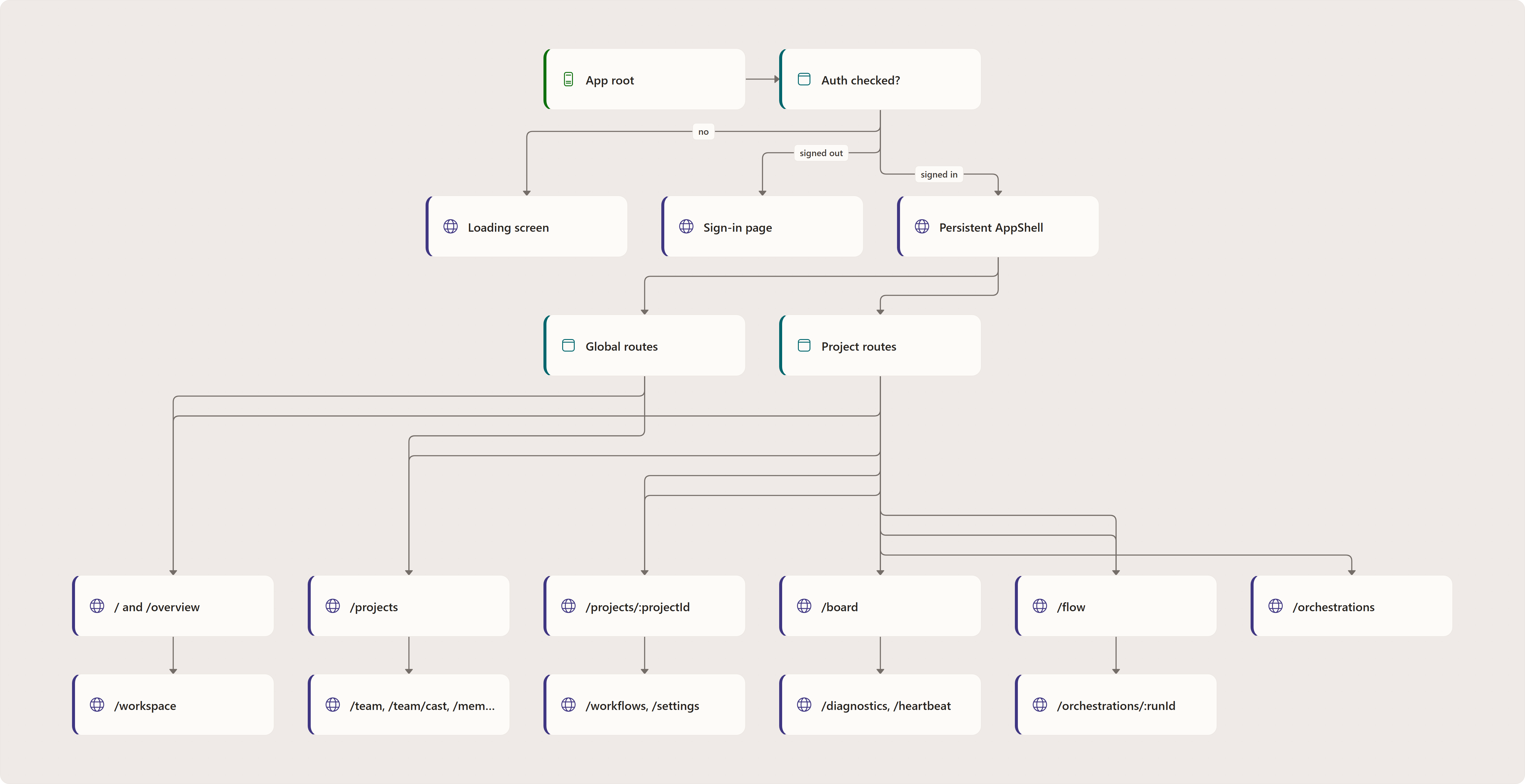 Routing and Information Architecture: App root, Auth checked?, Loading screen, Sign-in page, Persistent AppShell, Global routes, Project routes, / and /overview, /projects, /projects/:projectId, /board, /flow, …