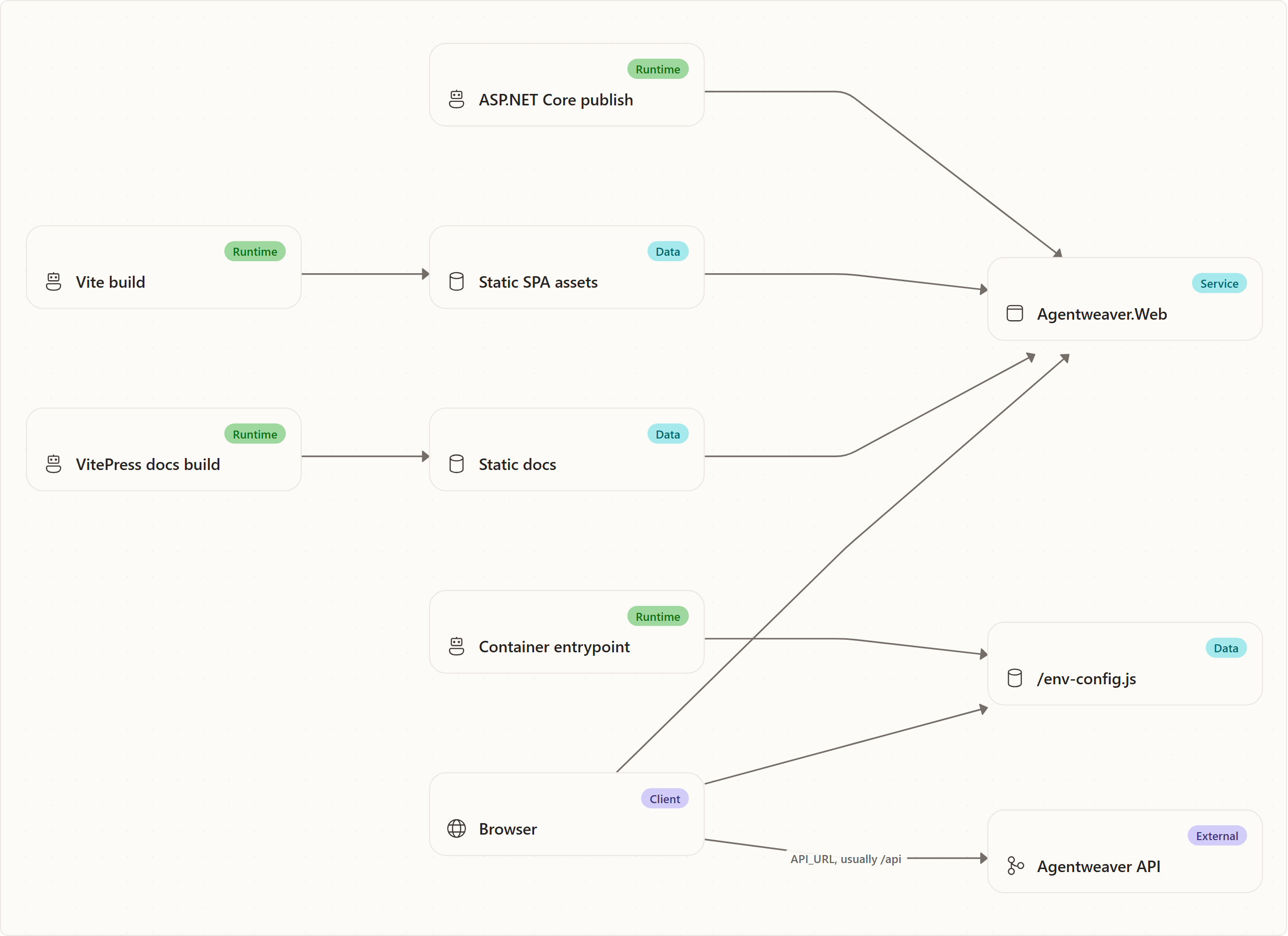 Runtime Configuration and Static Hosting: Vite build, Static SPA assets, VitePress docs build, Static docs, ASP.NET Core publish, Agentweaver.Web, Container entrypoint, /env-config.js, Browser, Agentweaver API