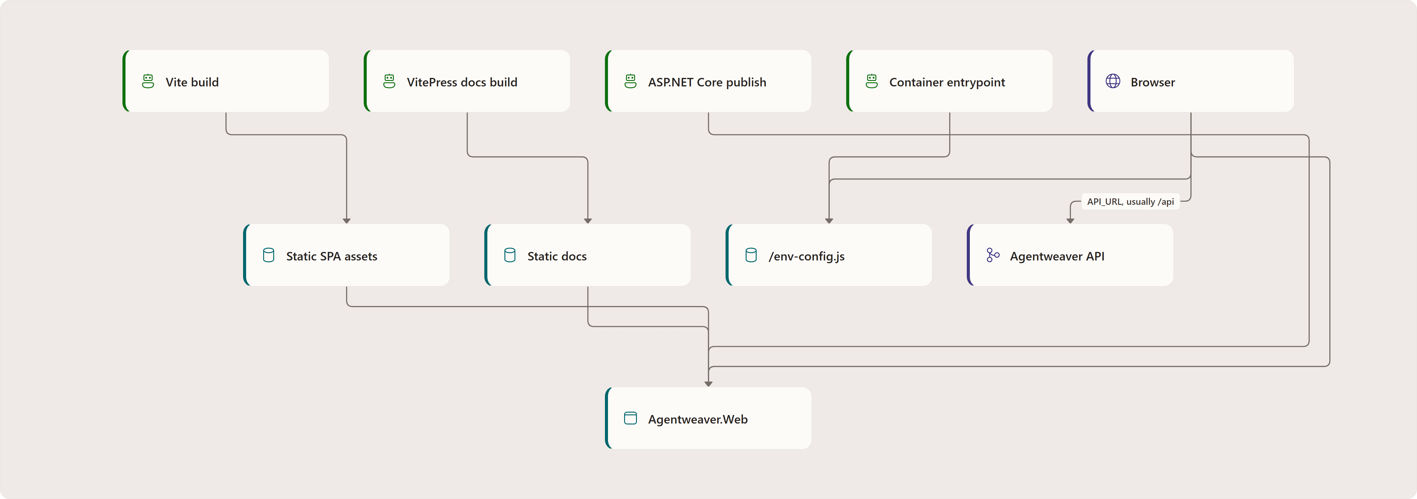 Runtime Configuration and Static Hosting: Vite build, Static SPA assets, VitePress docs build, Static docs, ASP.NET Core publish, Agentweaver.Web, Container entrypoint, /env-config.js, Browser, Agentweaver API