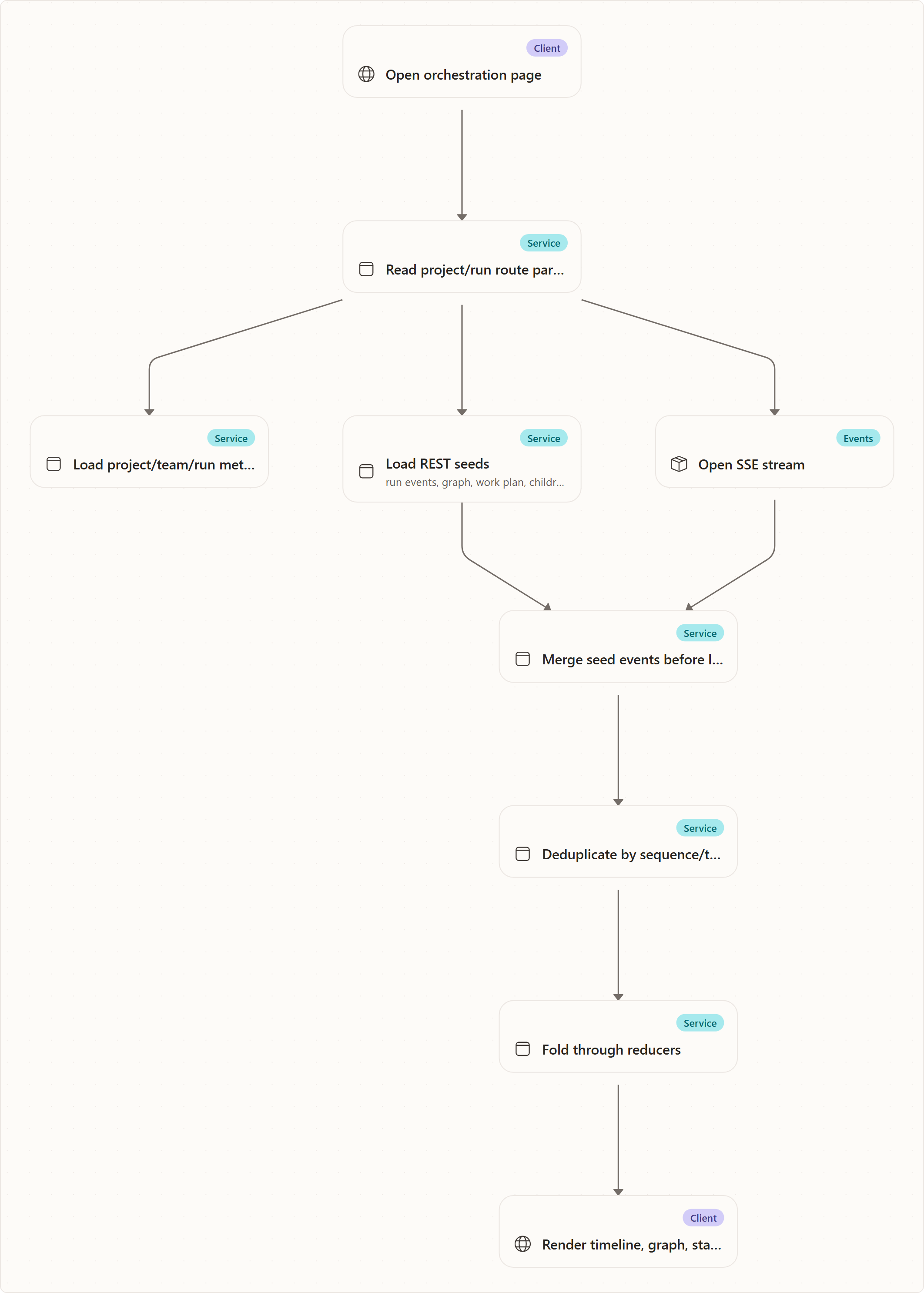 Snapshot + Stream Synchronization: Open orchestration page, Read project/run route params, Load project/team/run metadata, Load REST seeds, Open SSE stream, Merge seed events before live events, Deduplicate by sequence/type, Fold through reducers, Render timeline, graph, status, approvals