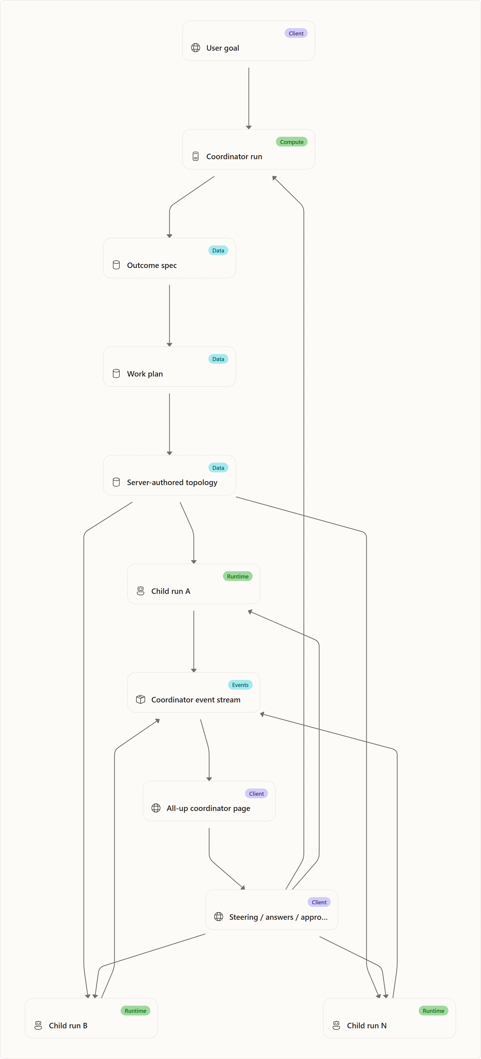 Coordinator Orchestration Flow: User goal, Coordinator run, Outcome spec, Work plan, Server-authored topology, Child run A, Child run B, Child run N, Coordinator event stream, All-up coordinator page, Steering / answers / approvals