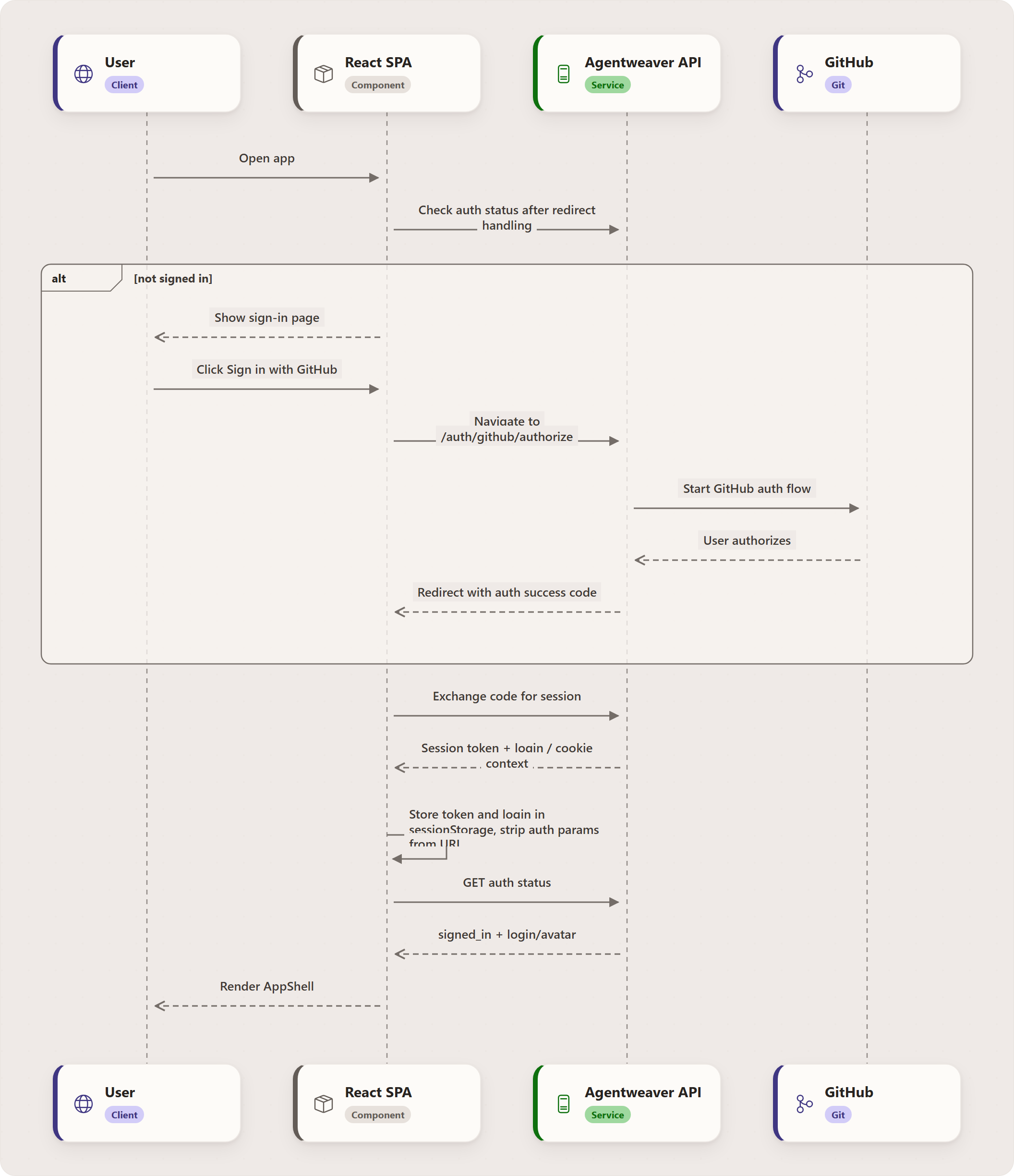 Authentication and Session Flow: User, React SPA, Agentweaver API, GitHub