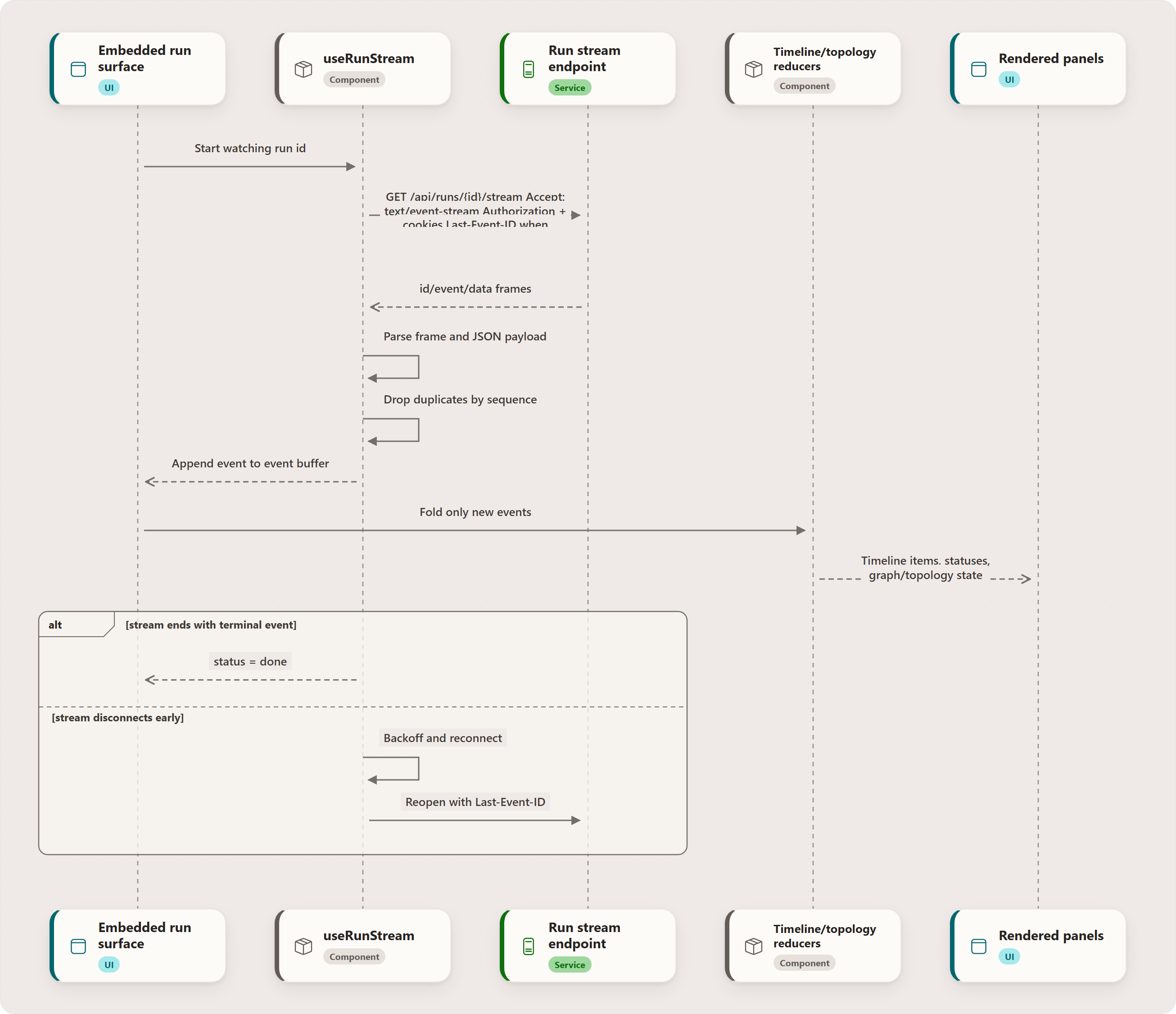 Live Run Timeline: Event-Sourced UI Projection: Embedded run surface, useRunStream, Run stream endpoint, Timeline/topology reducers, Rendered panels