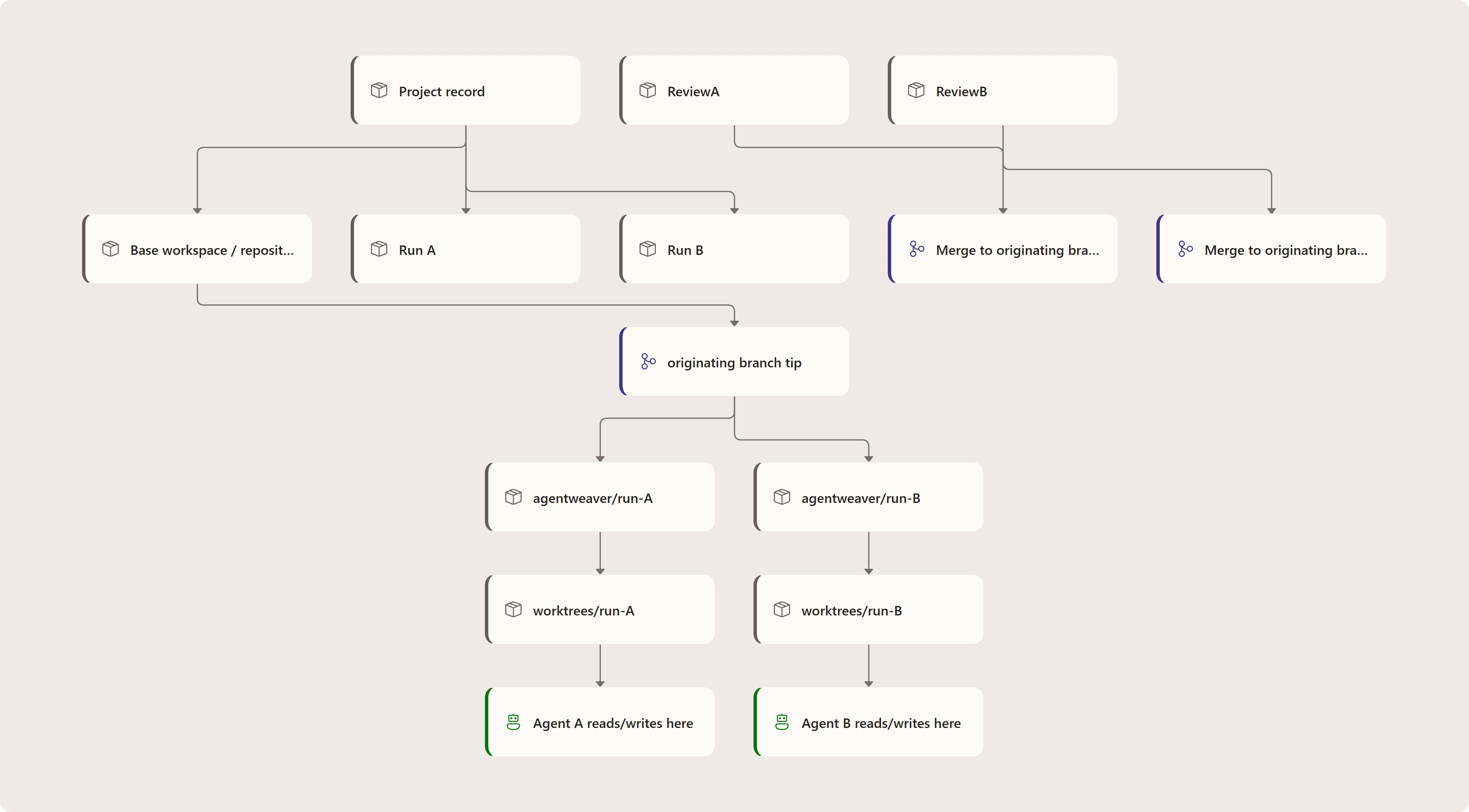 Per-run worktree model: Project record, Base workspace / repository, Run A, Run B, originating branch tip, agentweaver/run-A, agentweaver/run-B, worktrees/run-A, worktrees/run-B, Agent A reads/writes here, Agent B reads/writes here, ReviewA, …