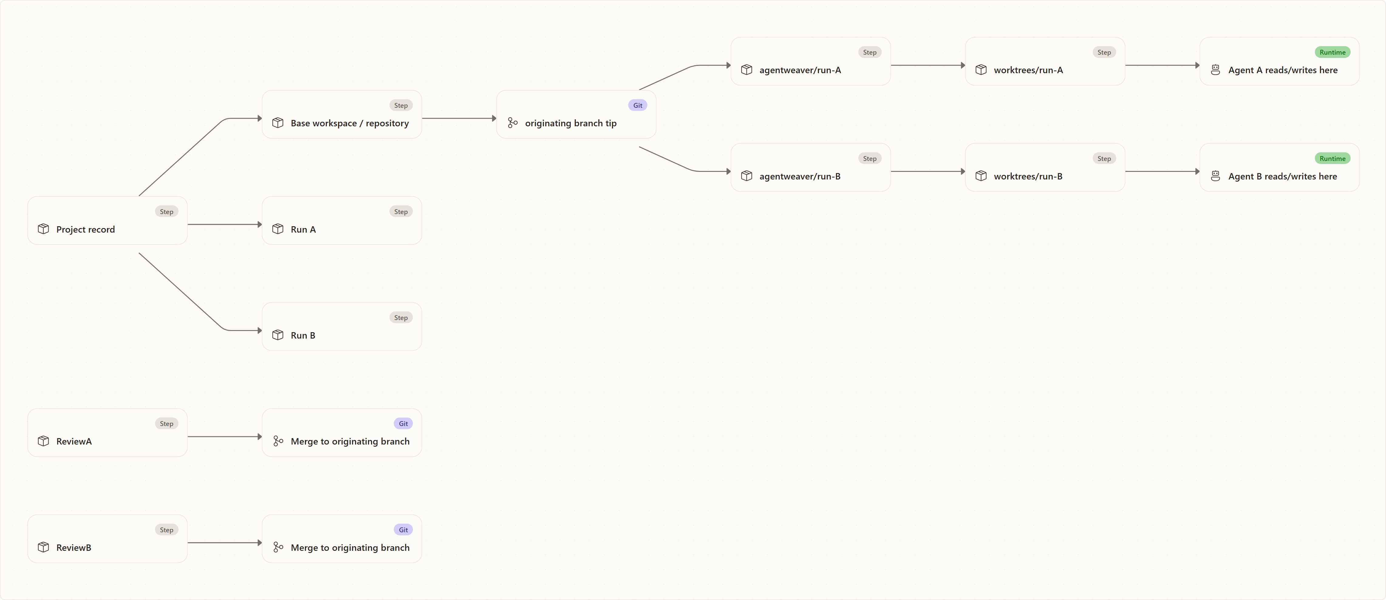Per-run worktree model: Project record, Base workspace / repository, Run A, Run B, originating branch tip, agentweaver/run-A, agentweaver/run-B, worktrees/run-A, worktrees/run-B, Agent A reads/writes here, Agent B reads/writes here, ReviewA, …
