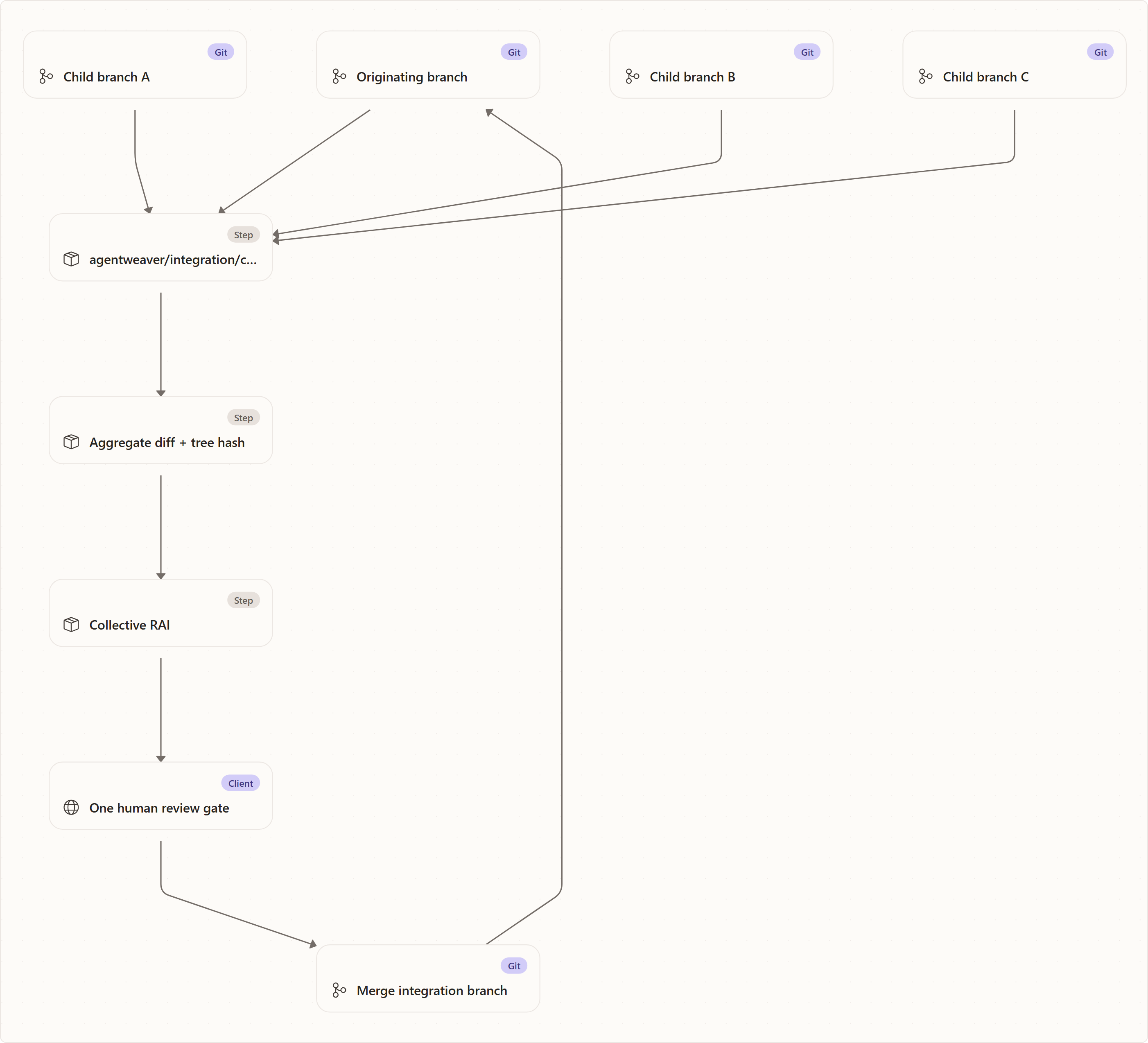 Coordinator integration branches: Originating branch, agentweaver/integration/coordinatorRunId, Child branch A, Child branch B, Child branch C, Aggregate diff + tree hash, Collective RAI, One human review gate, Merge integration branch