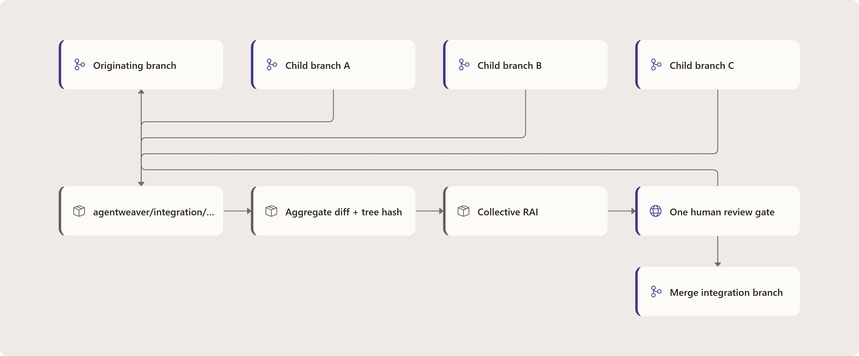 Coordinator integration branches: Originating branch, agentweaver/integration/coordinatorRunId, Child branch A, Child branch B, Child branch C, Aggregate diff + tree hash, Collective RAI, One human review gate, Merge integration branch